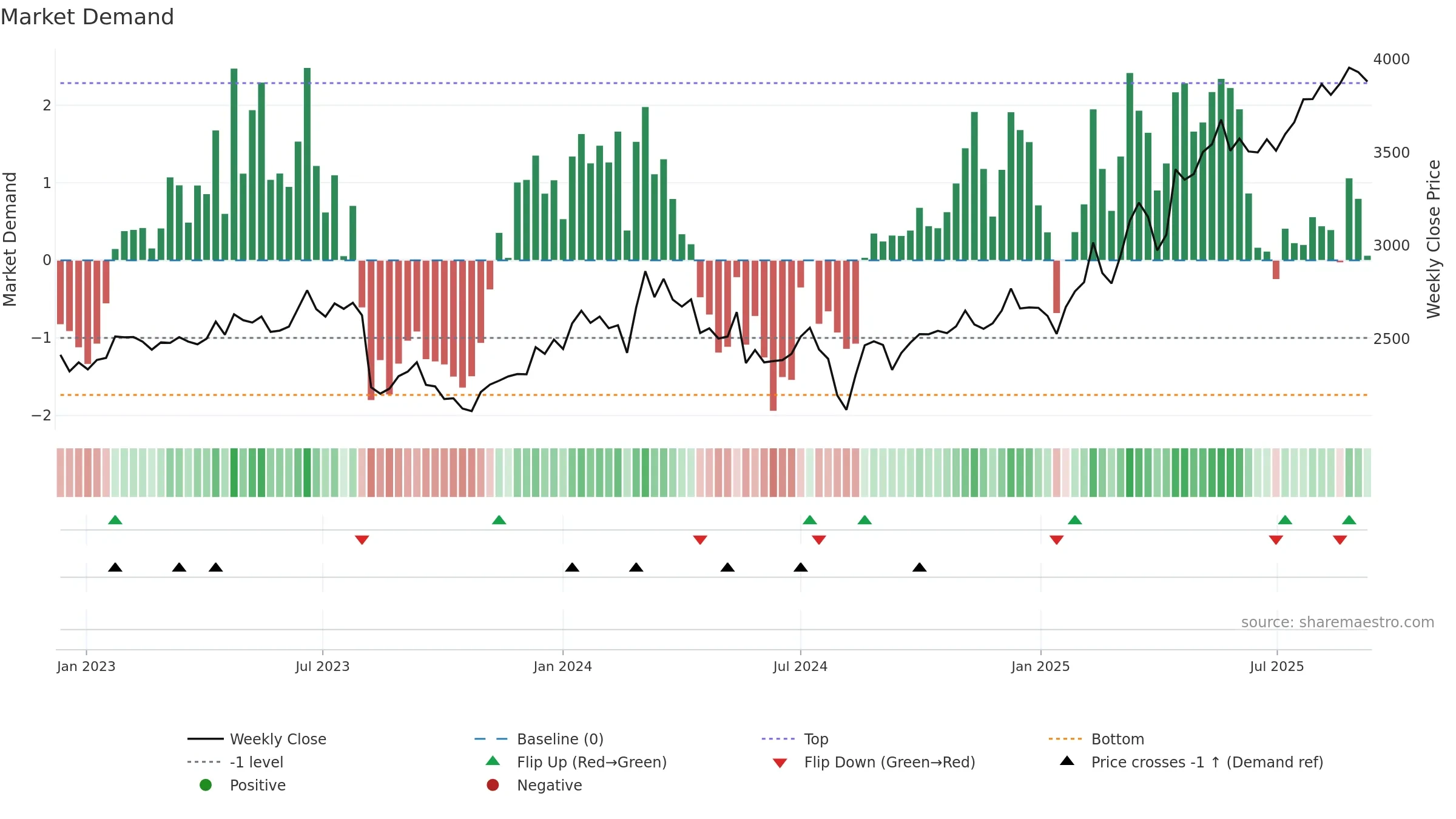 9449 weekly Market Demand chart, closing 2025-09-08.