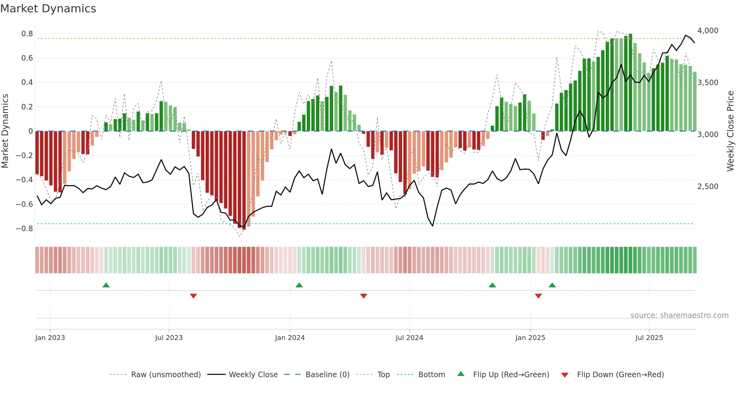 9449 weekly Market Dynamics chart, closing 2025-09-08.