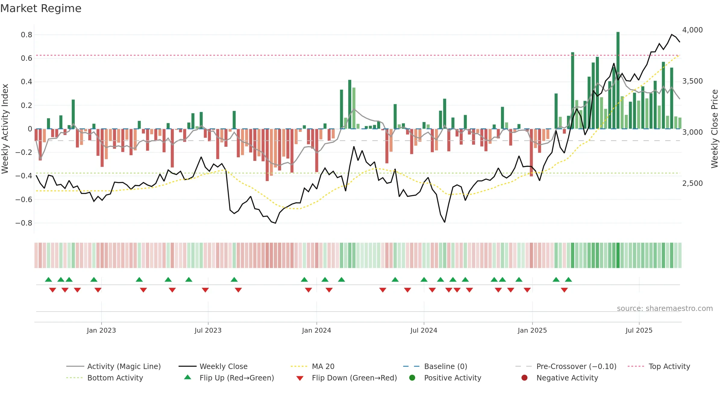 9449 weekly Market Snapshot chart, closing 2025-09-08.