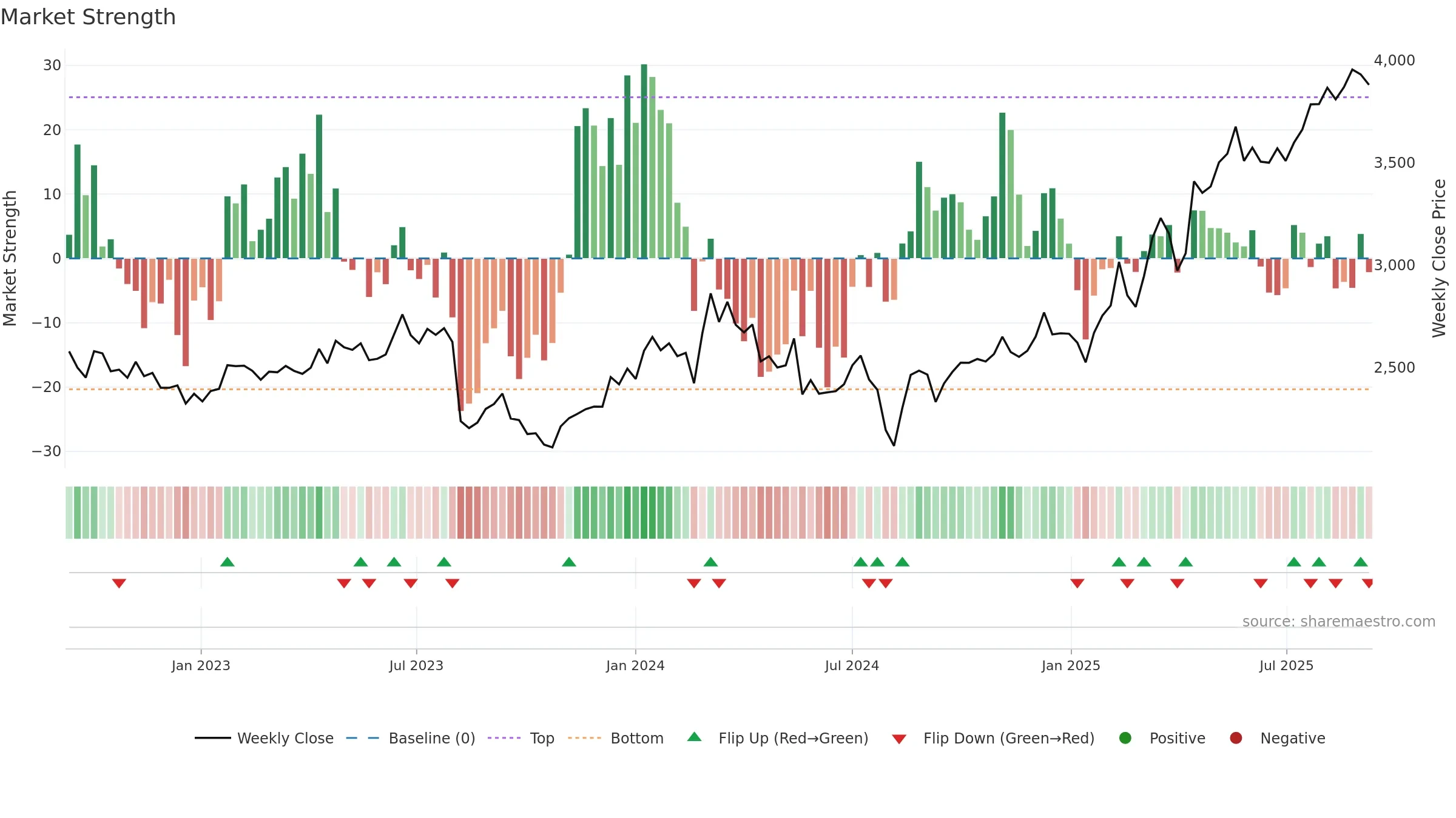 9449 weekly Market Strength chart, closing 2025-09-08.