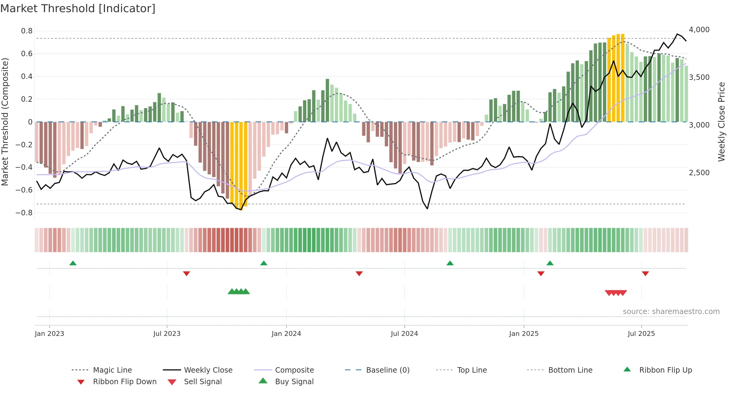 9449 weekly Market Threshold chart, closing 2025-09-08.