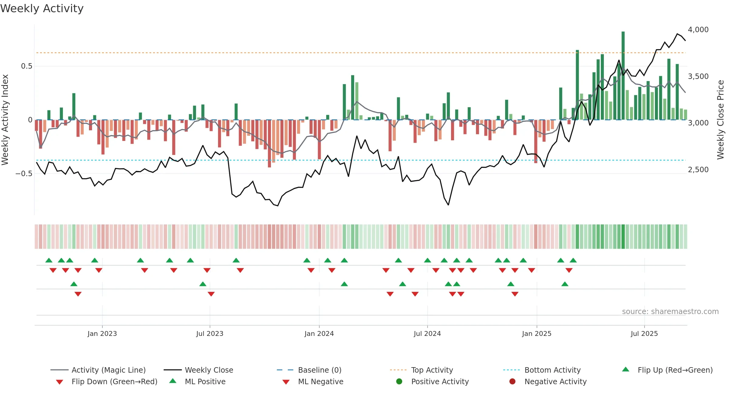 9449 weekly Activity chart, closing 2025-09-08.