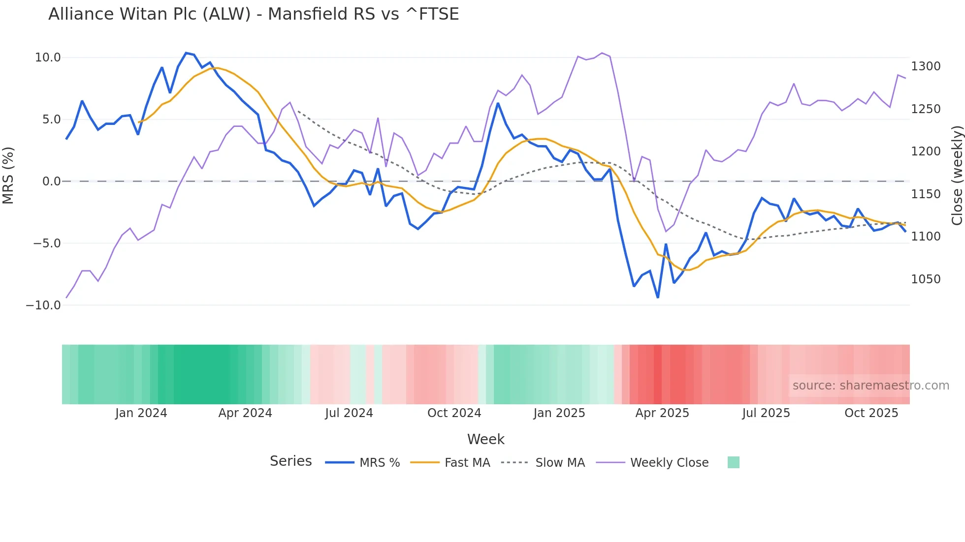 ALW Mansfield Relative Strength chart