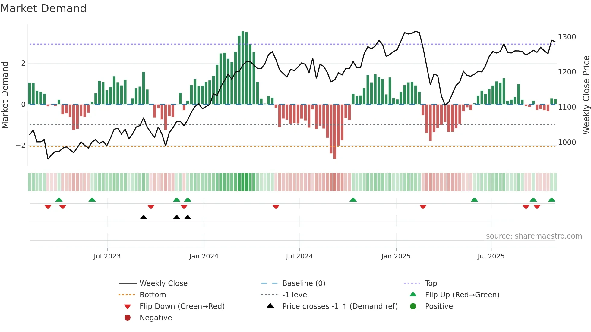 ALW weekly Market Demand chart