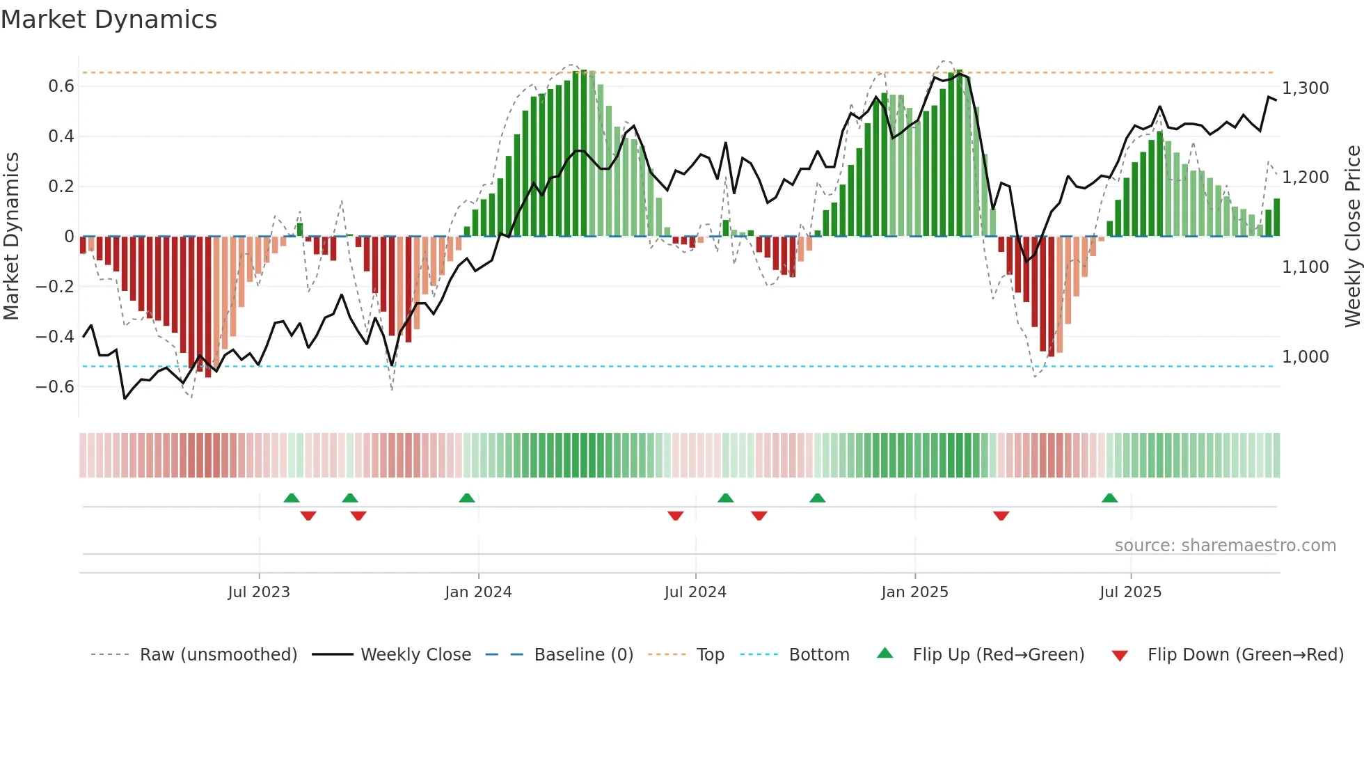 ALW weekly Market Dynamics chart