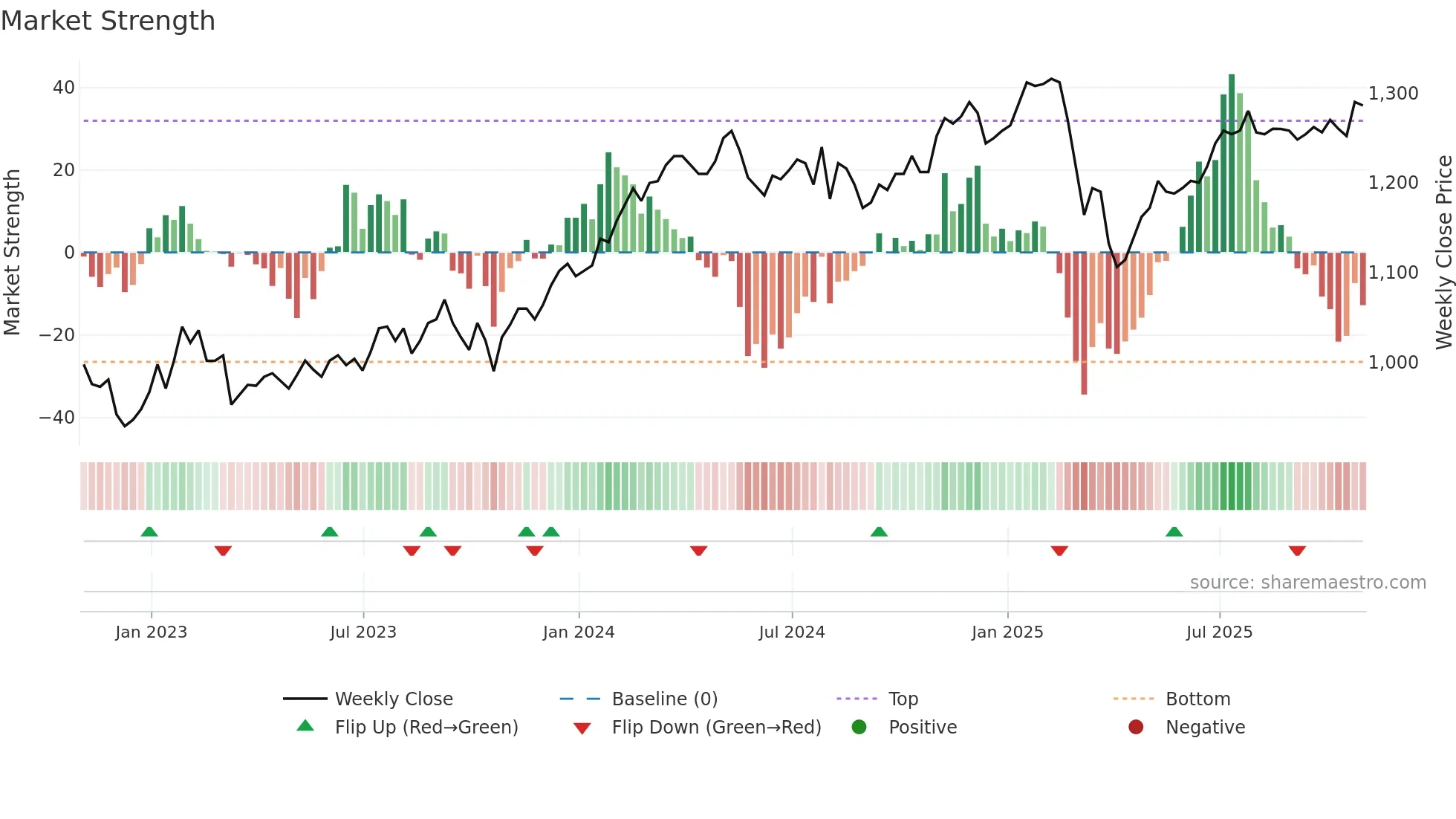 ALW weekly Market Strength chart