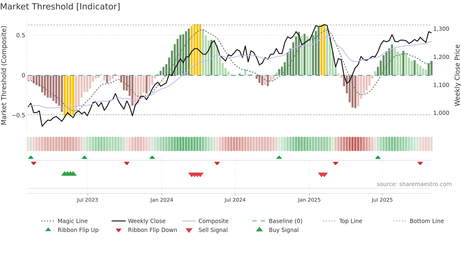 ALW weekly Market Threshold chart