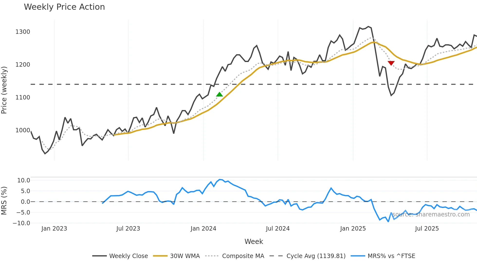 ALW weekly Price Action chart, closing 2025-10-31
