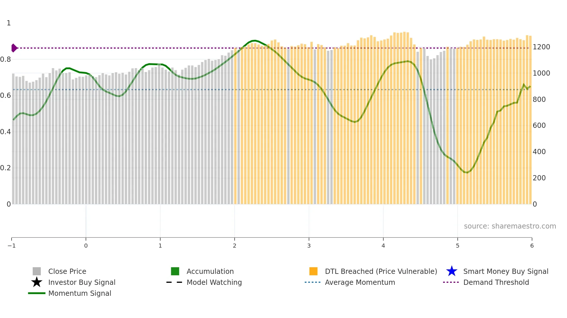 ALW weekly Smart Money chart