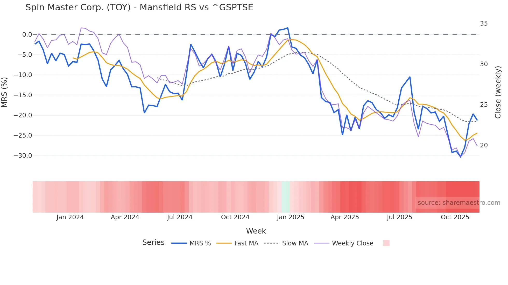 TOY Mansfield Relative Strength chart