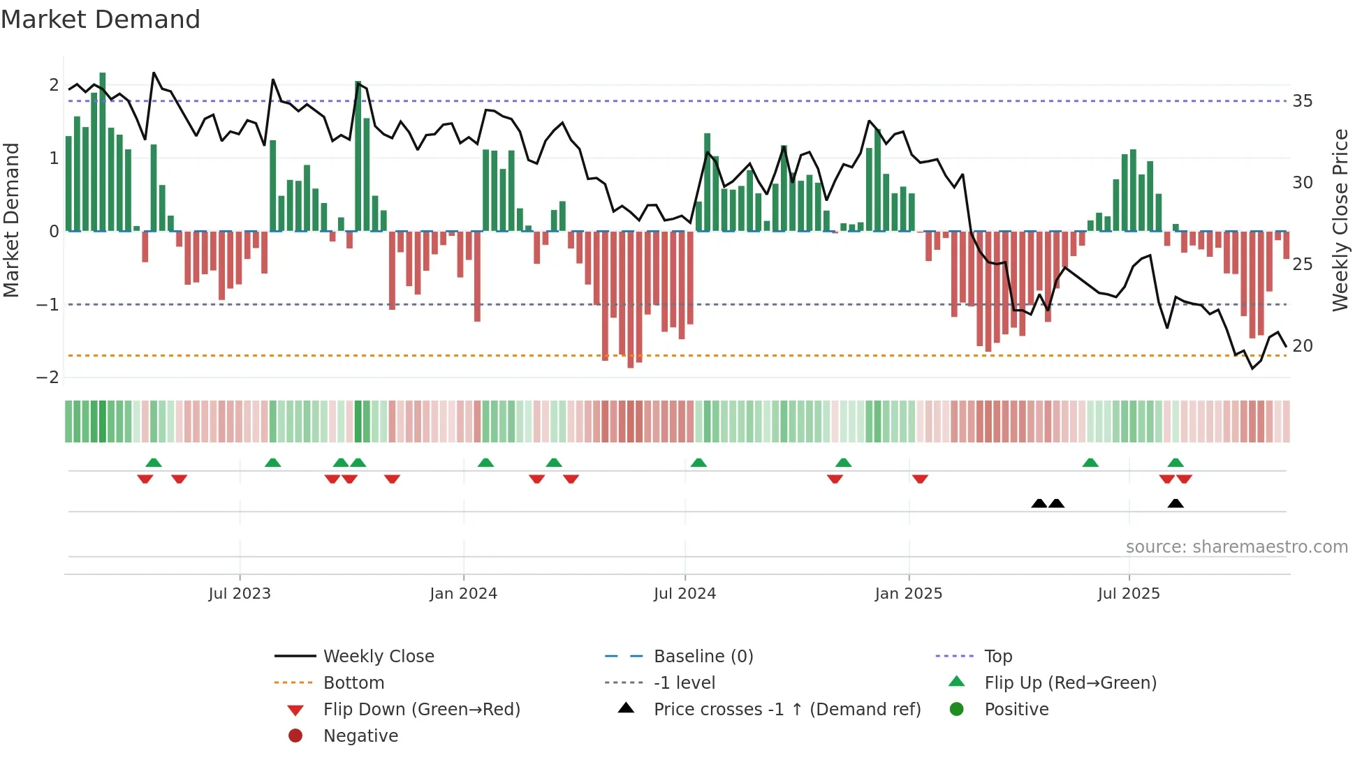 TOY weekly Market Demand chart