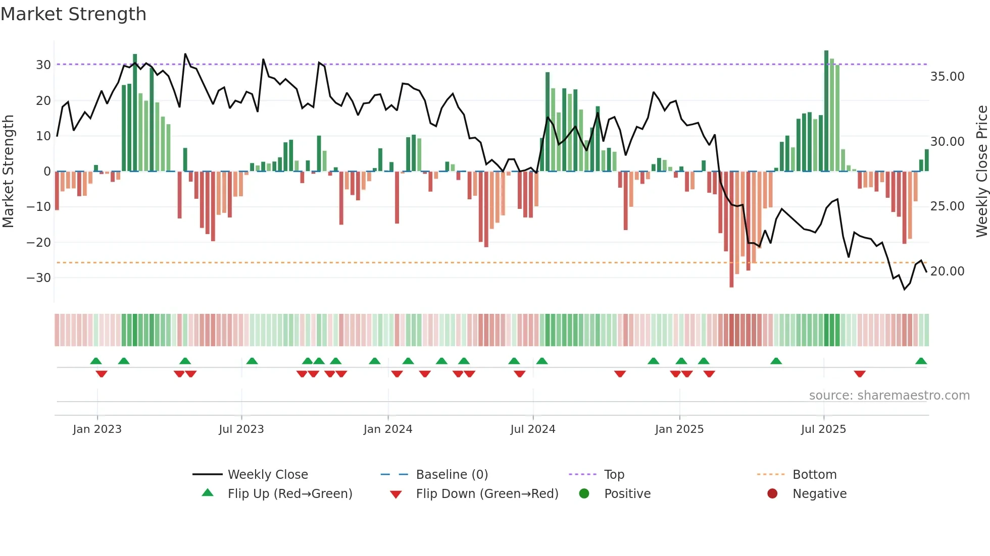 TOY weekly Market Strength chart