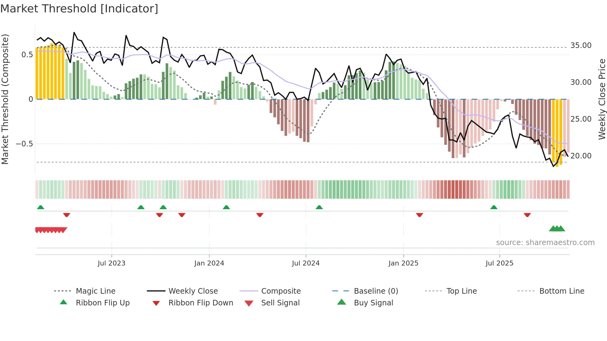 TOY weekly Market Threshold chart