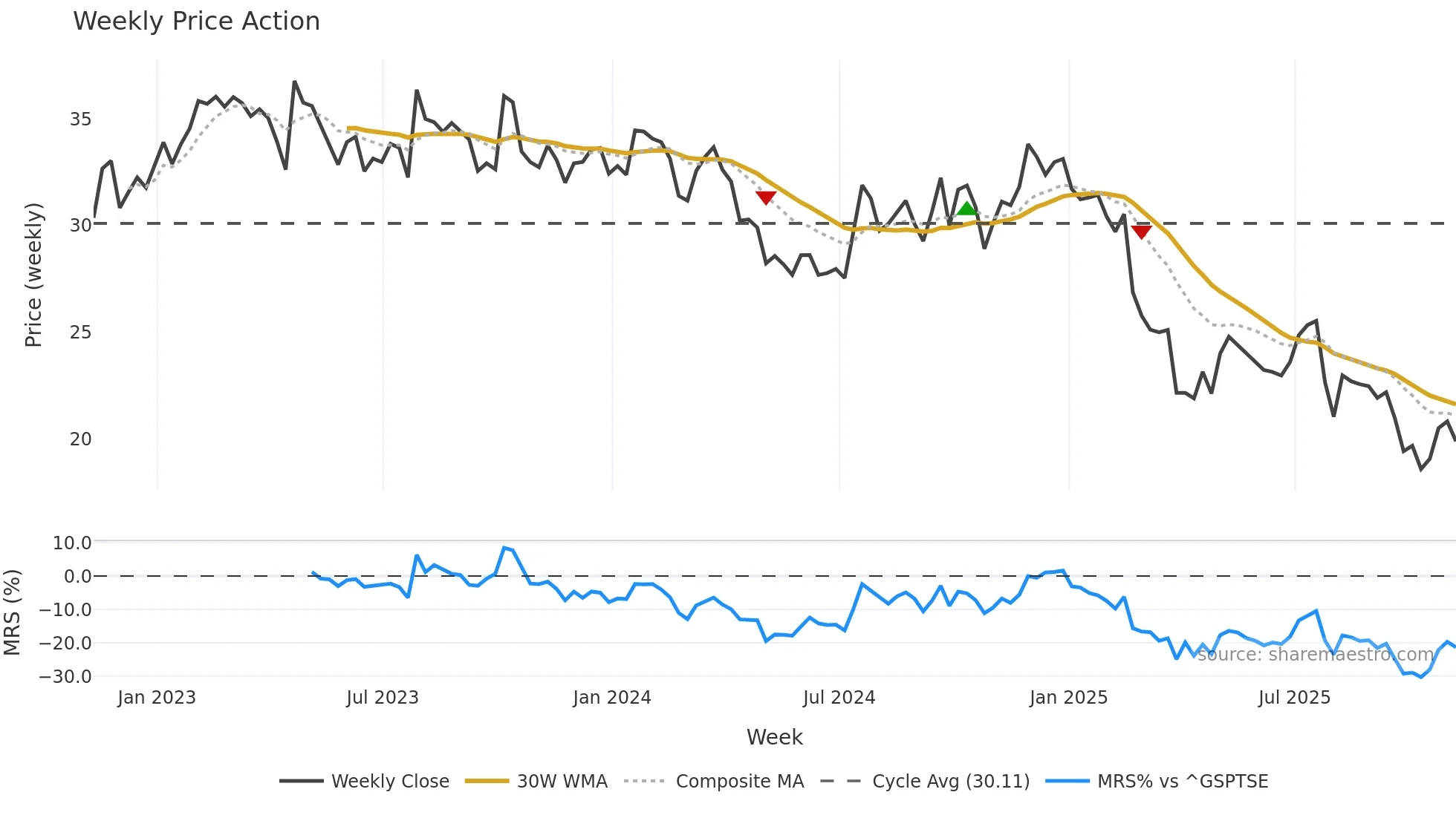 TOY weekly Price Action chart, closing 2025-11-07