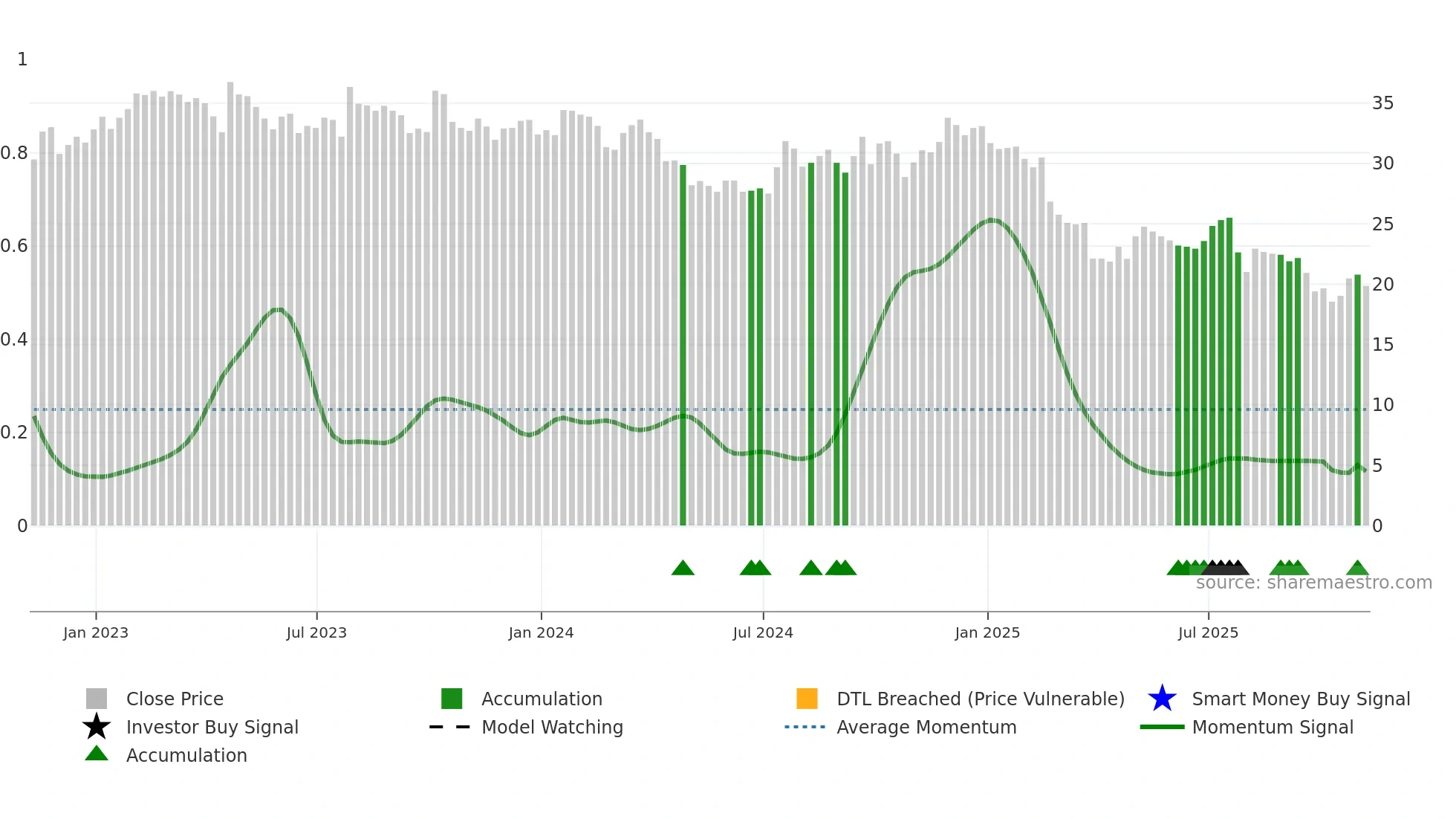 TOY weekly Smart Money chart