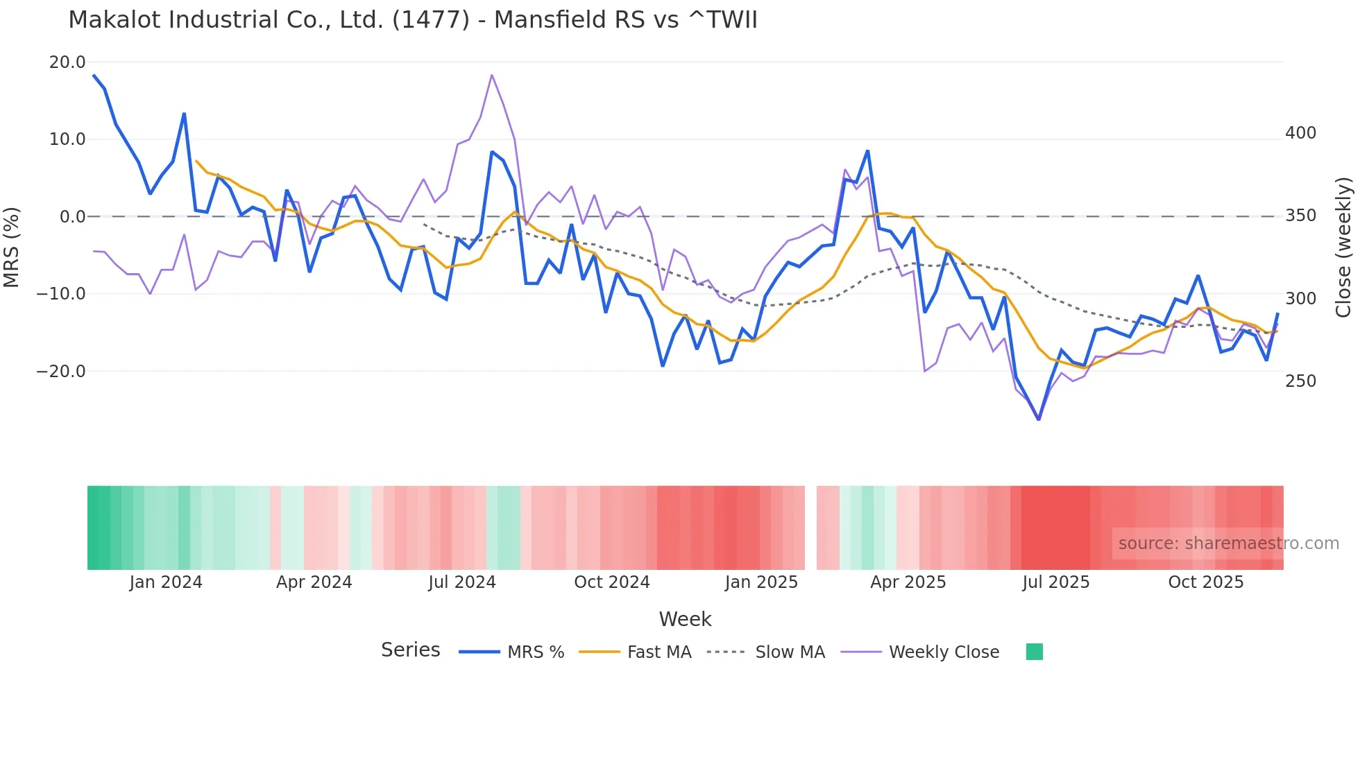 1477 Mansfield Relative Strength chart