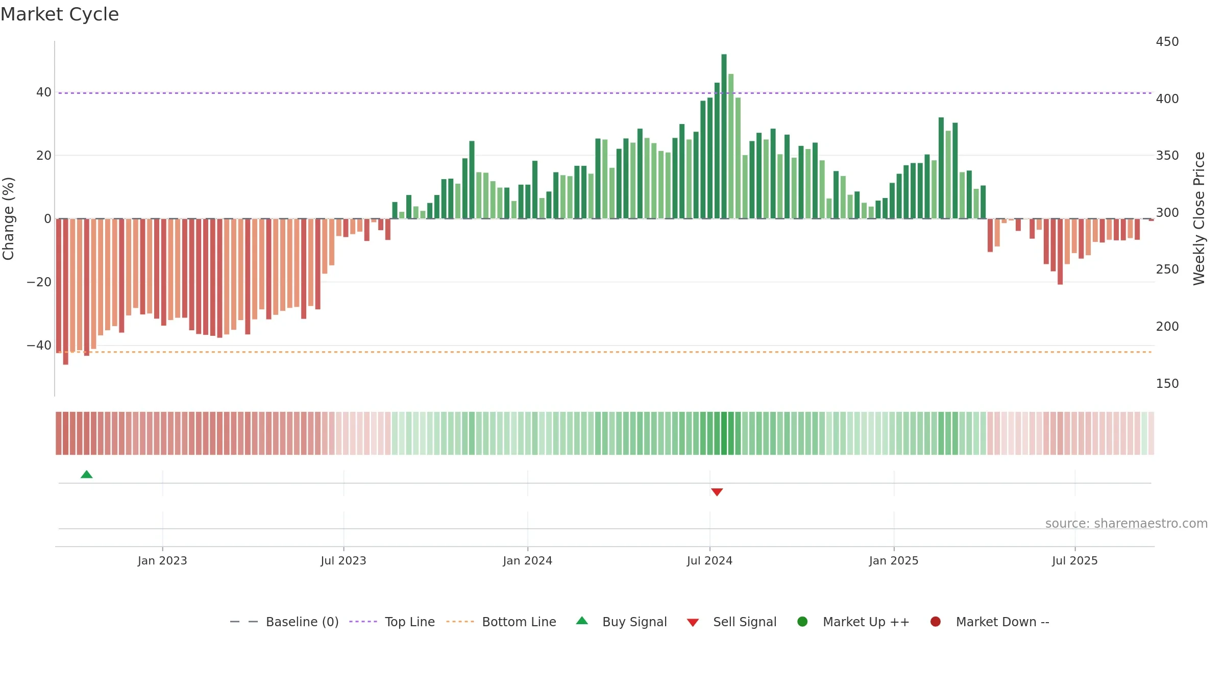 1477 weekly Market Cycle chart, closing 2025-09-15.