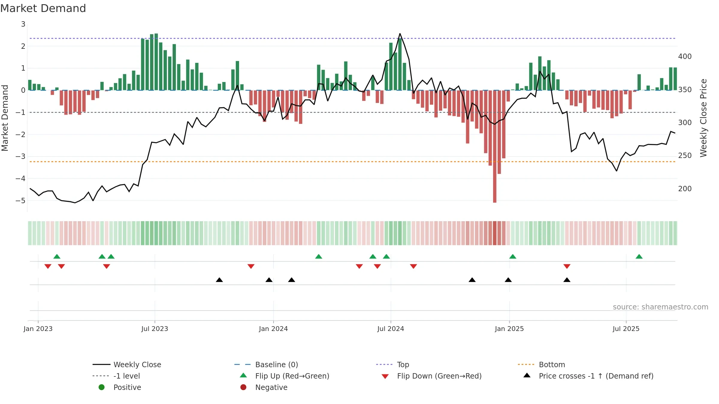 1477 weekly Market Demand chart, closing 2025-09-15.