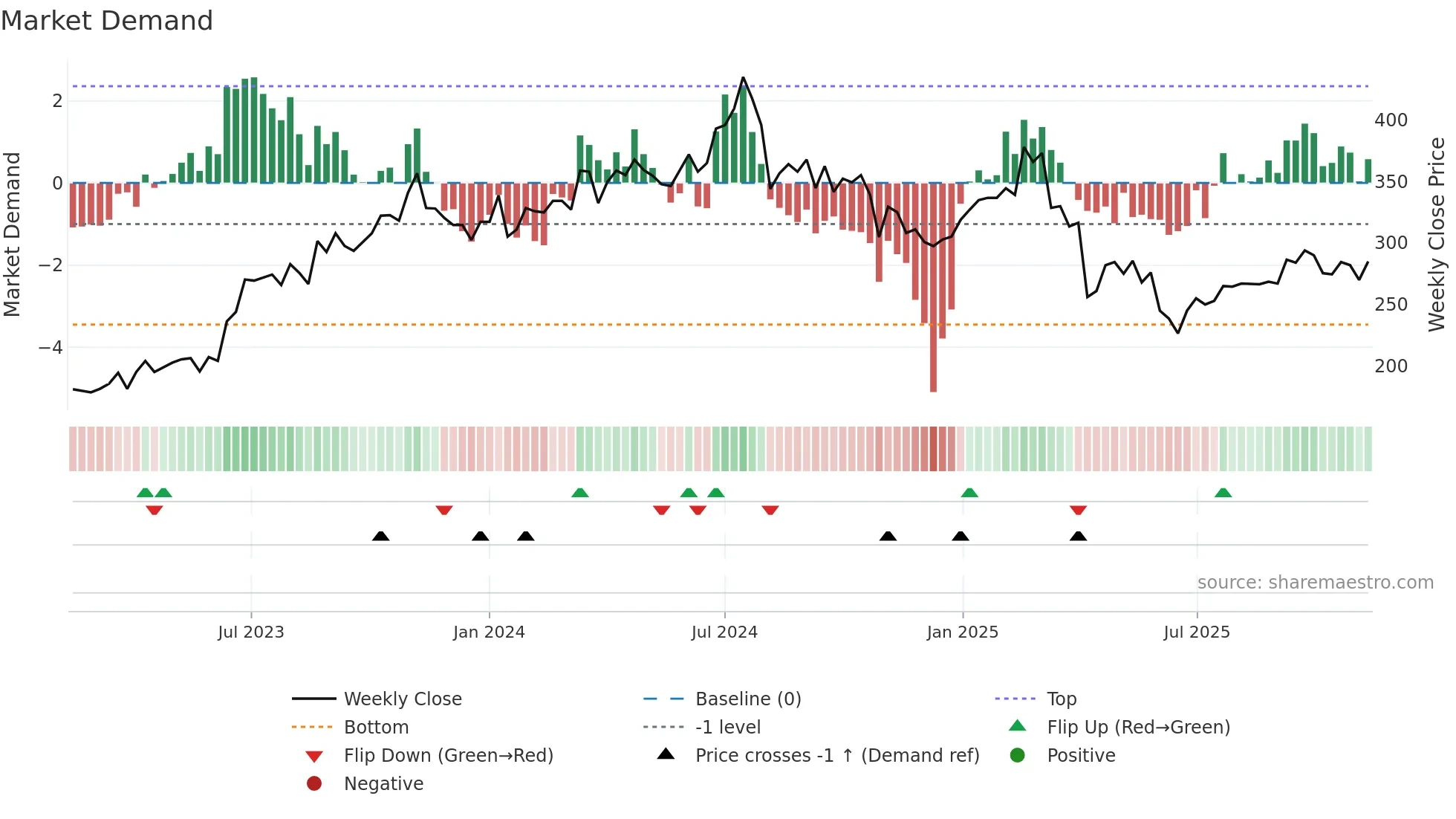 1477 weekly Market Demand chart