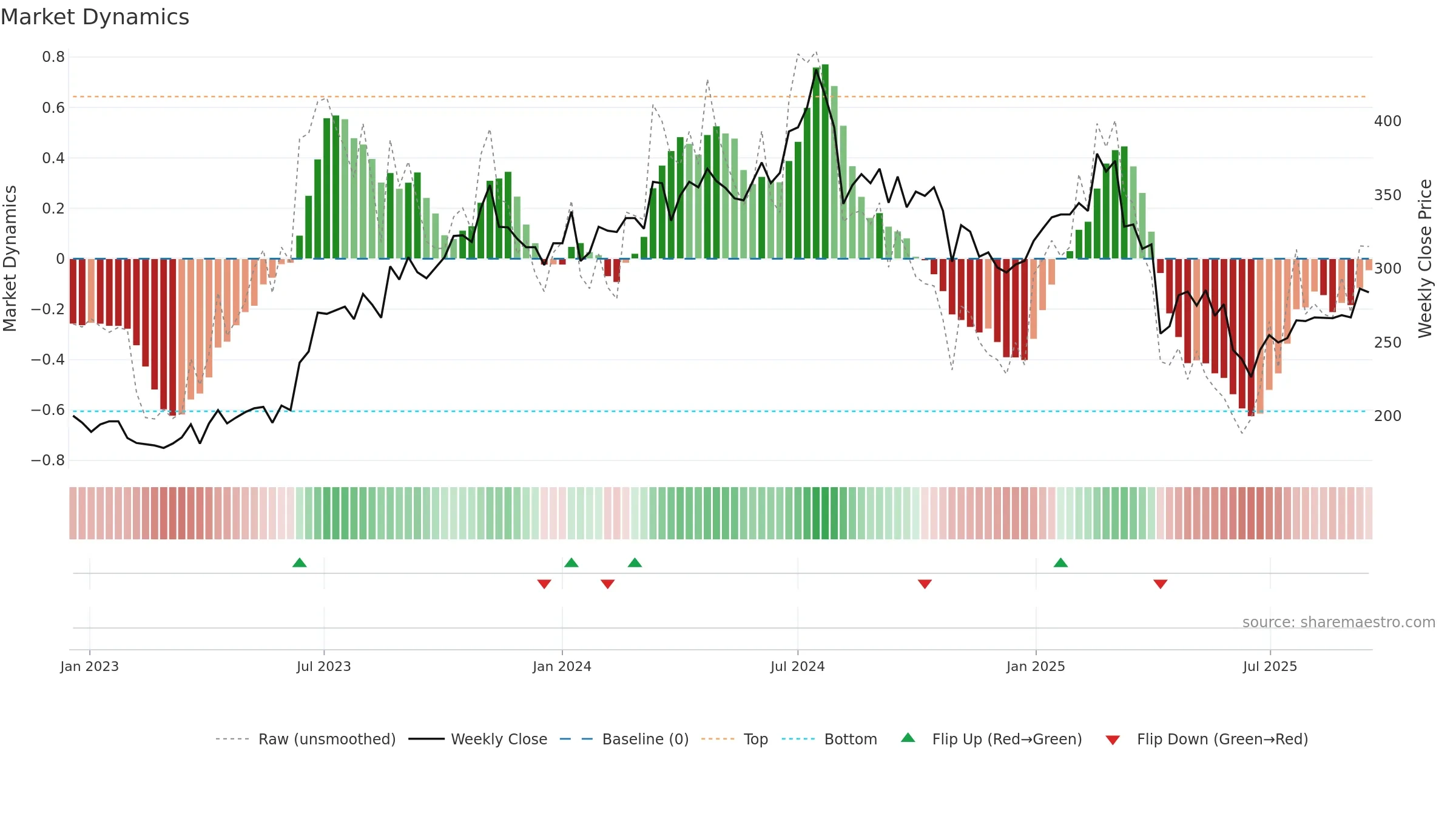 1477 weekly Market Dynamics chart, closing 2025-09-15.