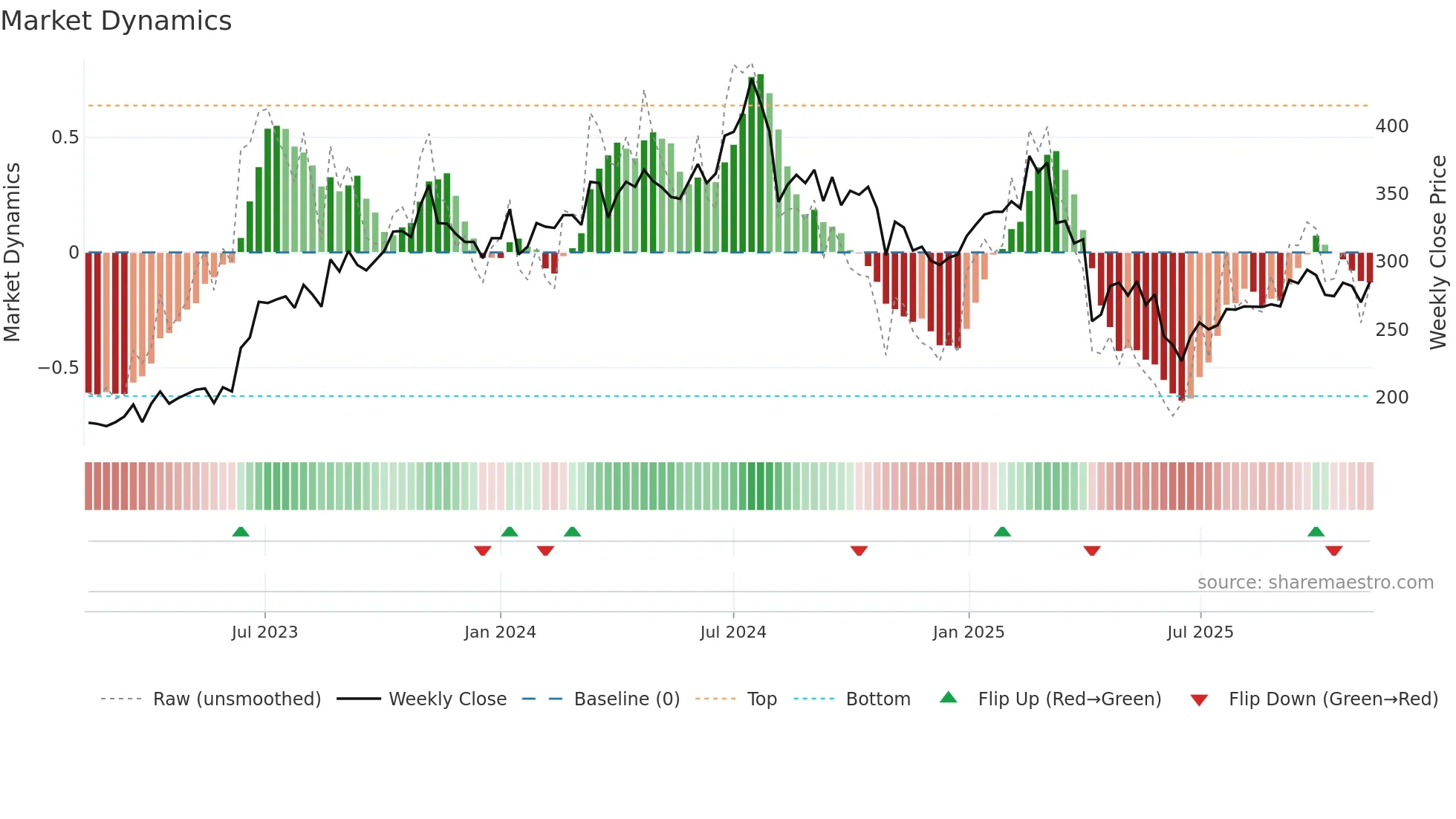 1477 weekly Market Dynamics chart