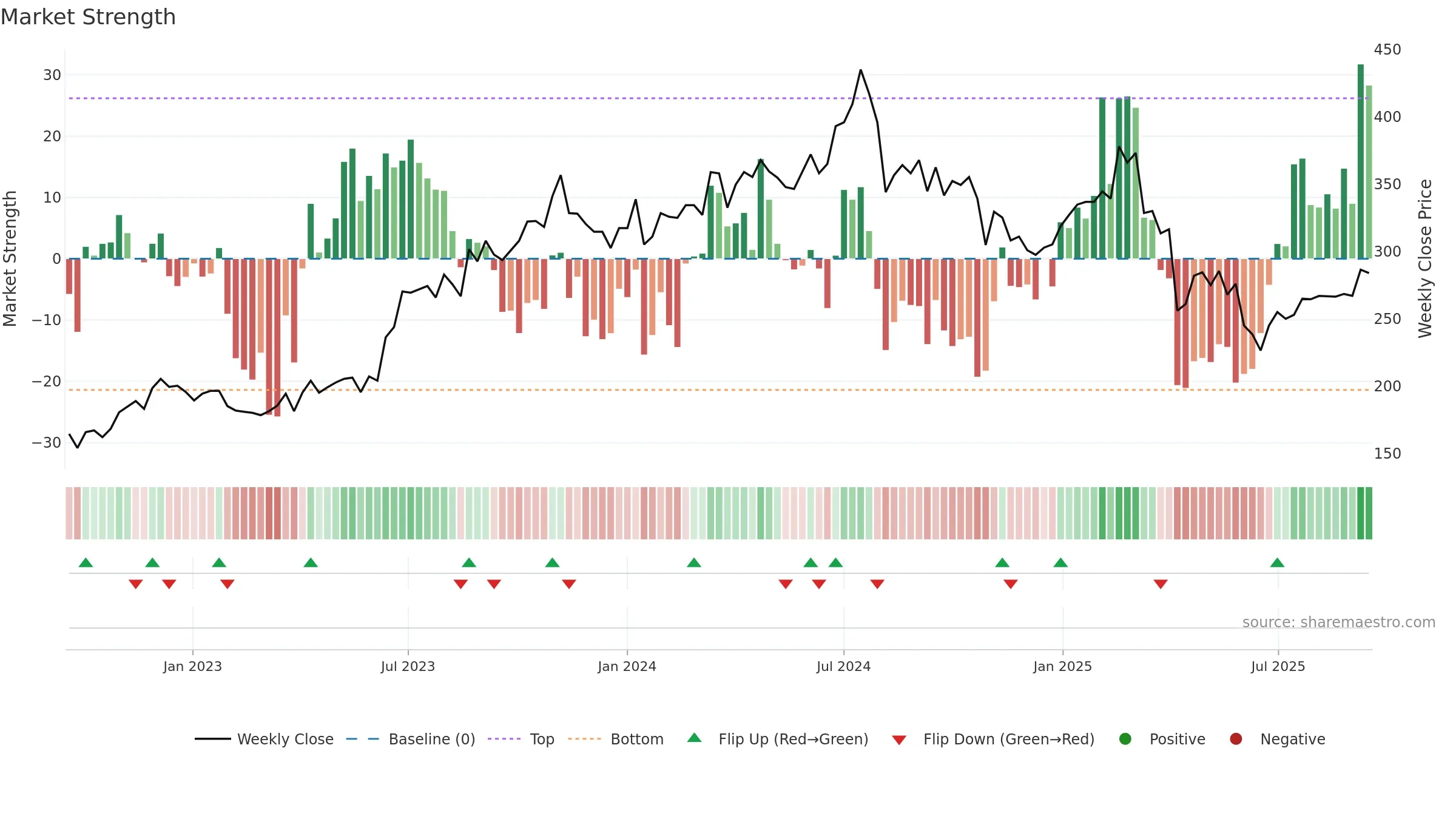 1477 weekly Market Strength chart, closing 2025-09-15.