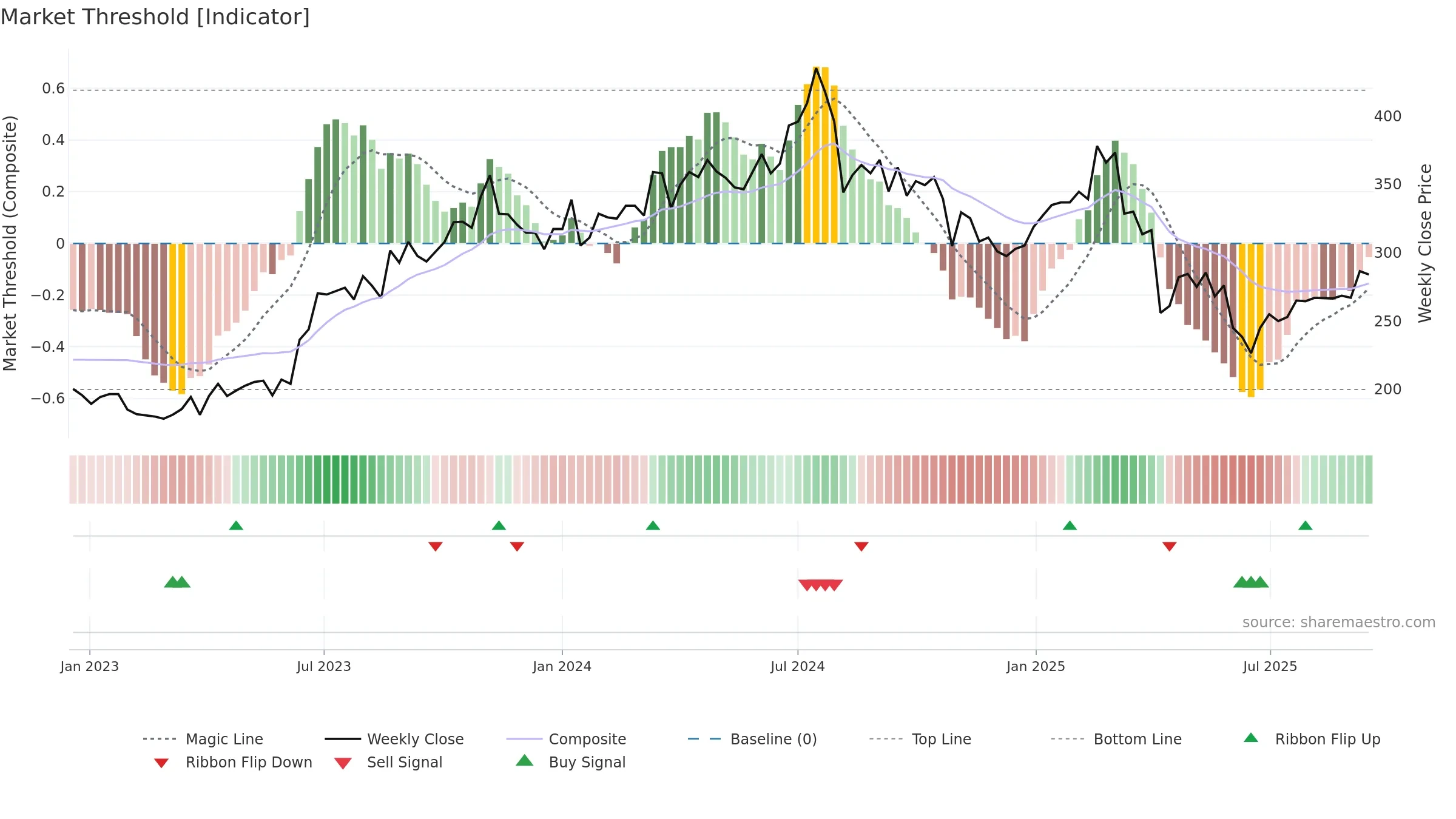 1477 weekly Market Threshold chart, closing 2025-09-15.