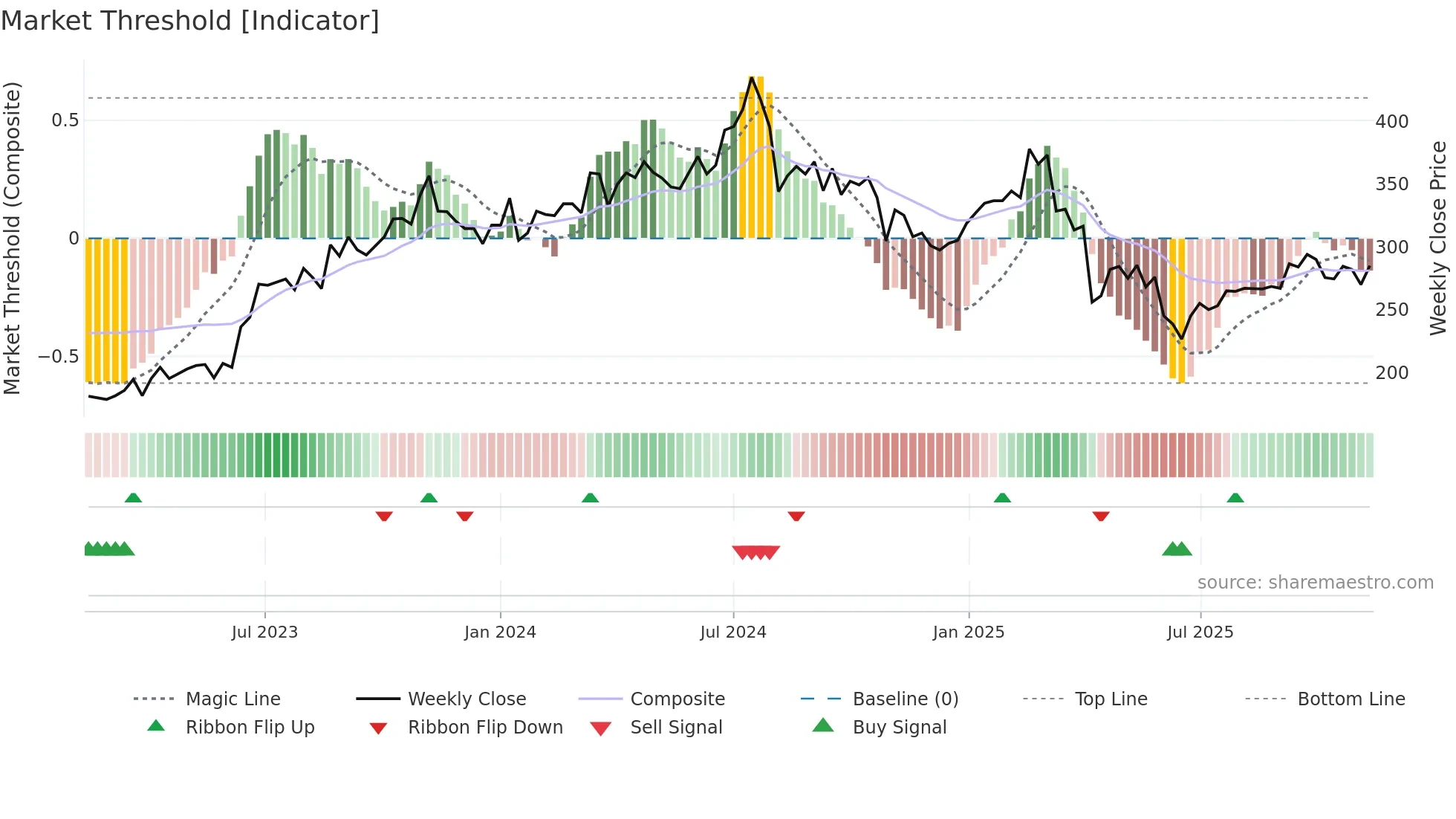 1477 weekly Market Threshold chart