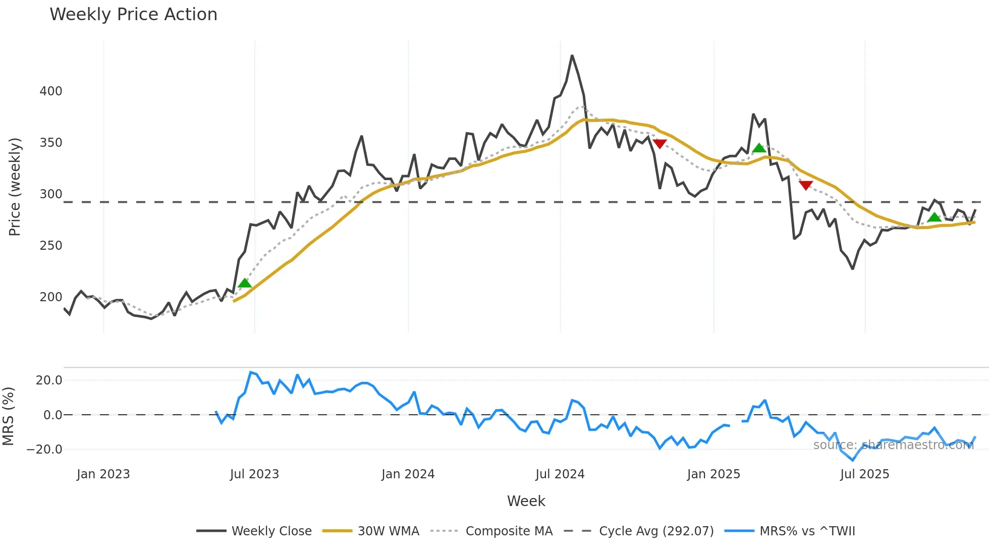 1477 weekly Price Action chart, closing 2025-11-10