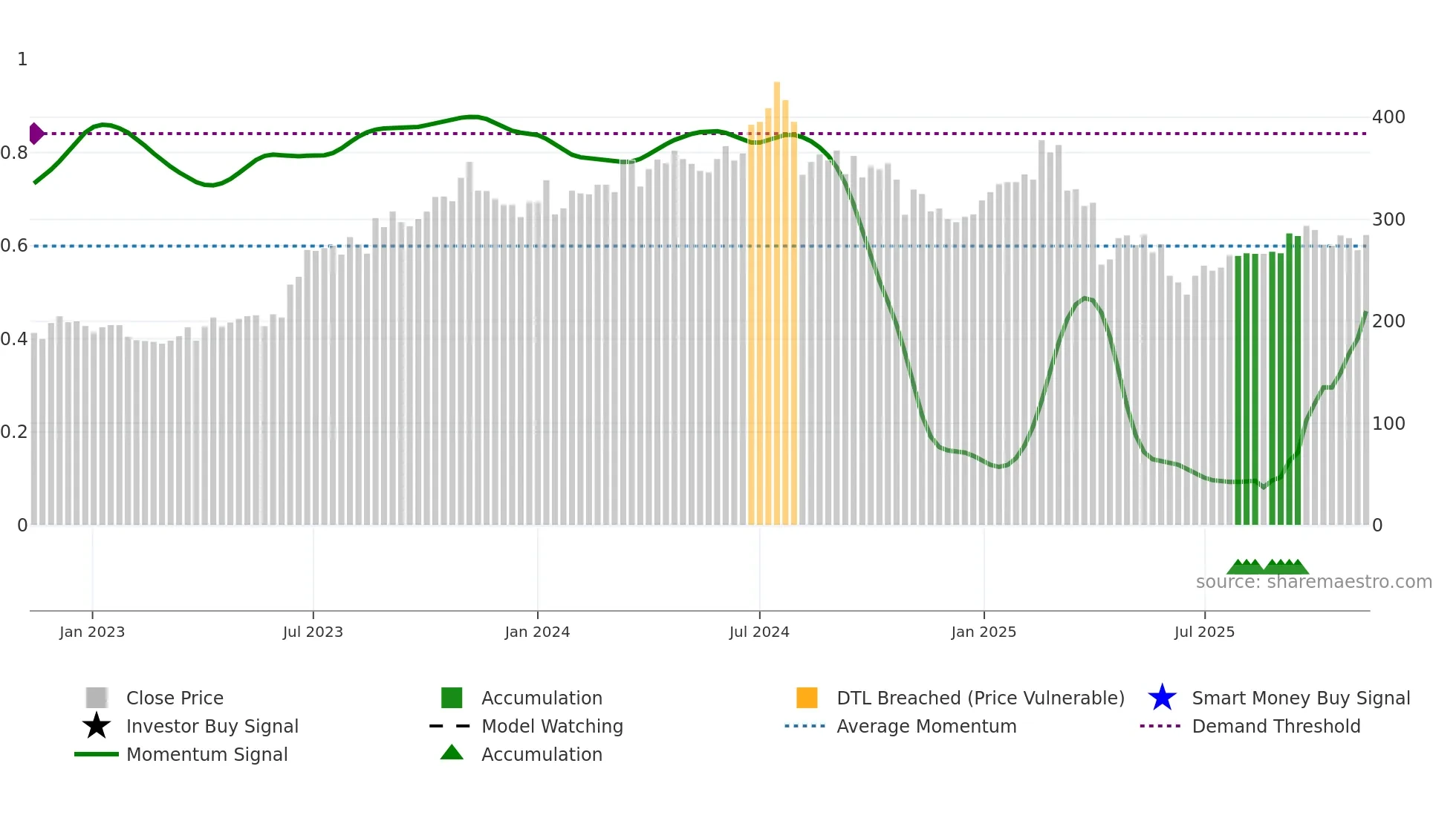 1477 weekly Smart Money chart