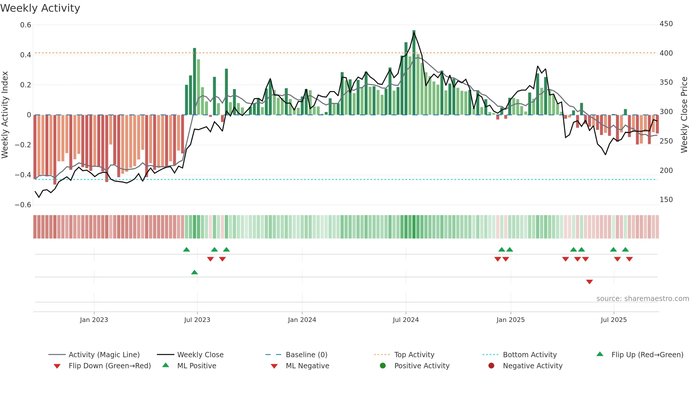 1477 weekly Activity chart, closing 2025-09-15.