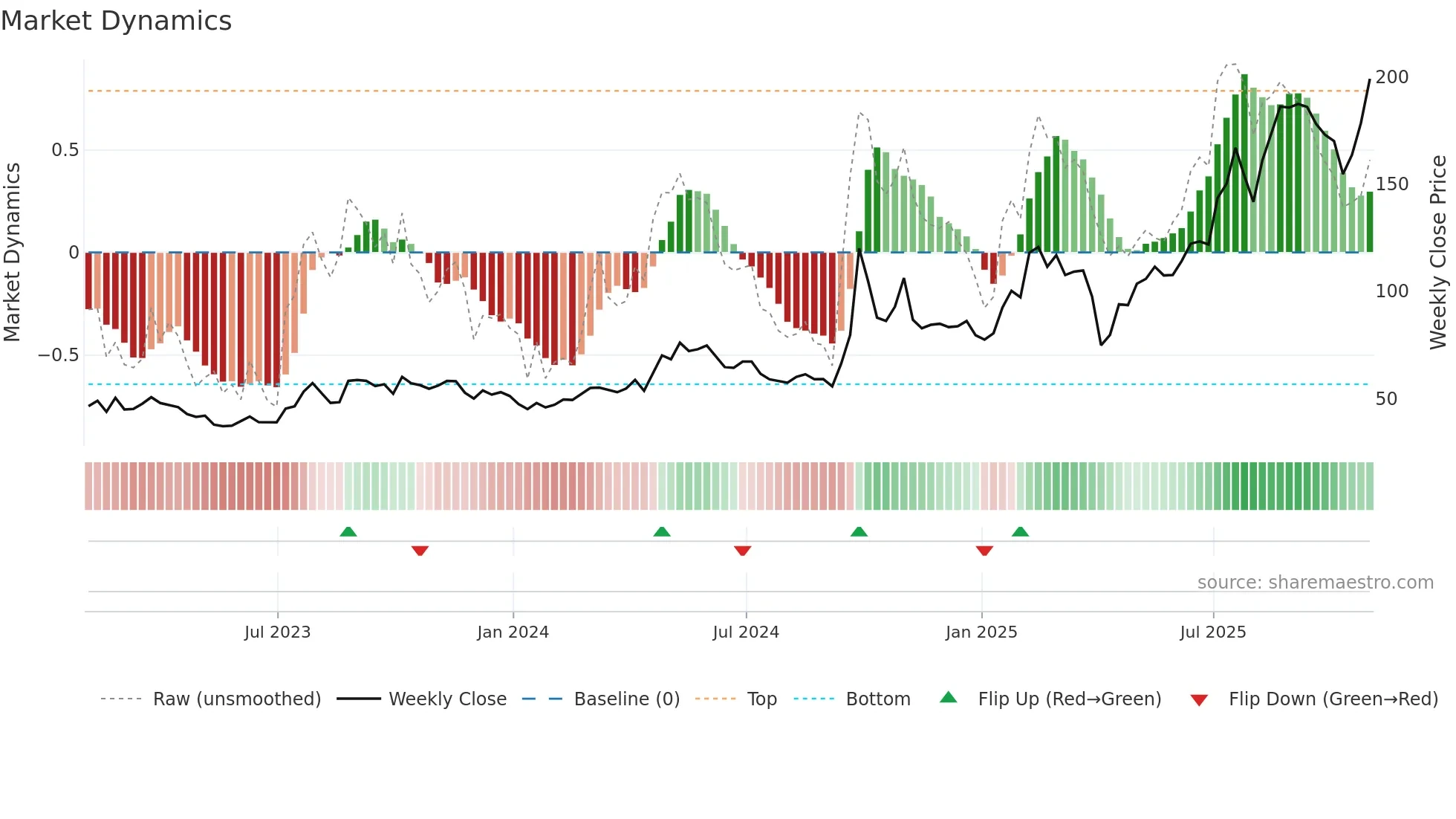 FUTU weekly Market Dynamics chart