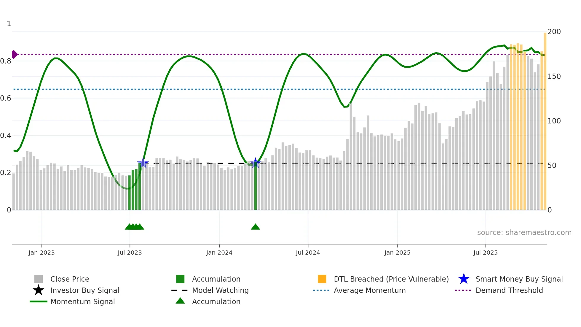 FUTU weekly Smart Money chart