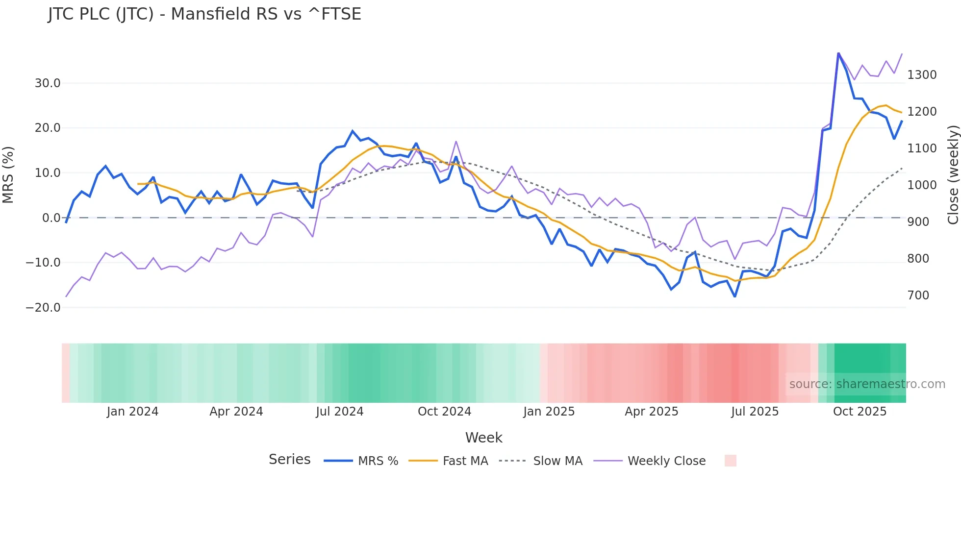 JTC Mansfield Relative Strength chart