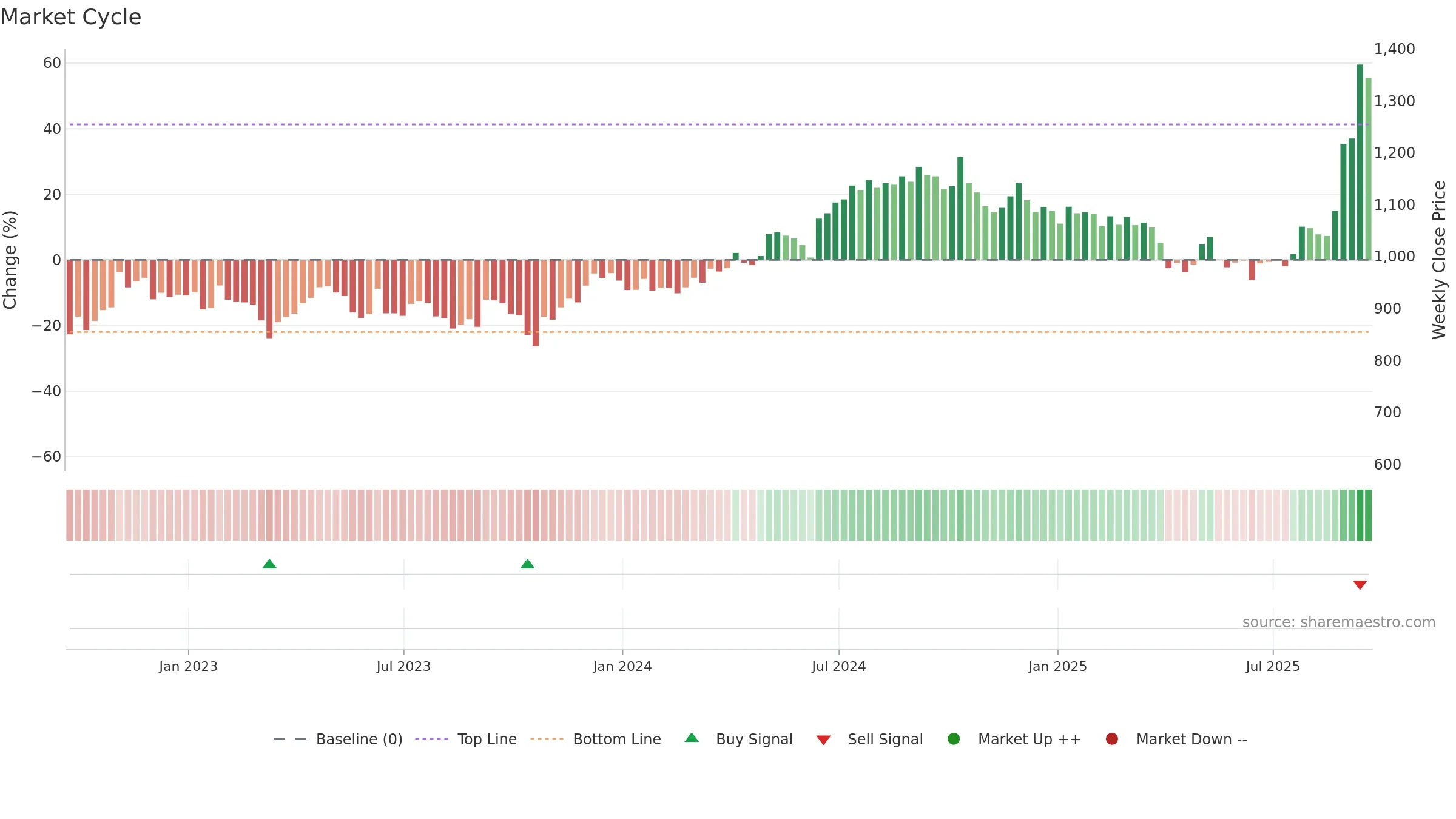 JTC weekly Market Cycle chart, closing 2025-09-19.