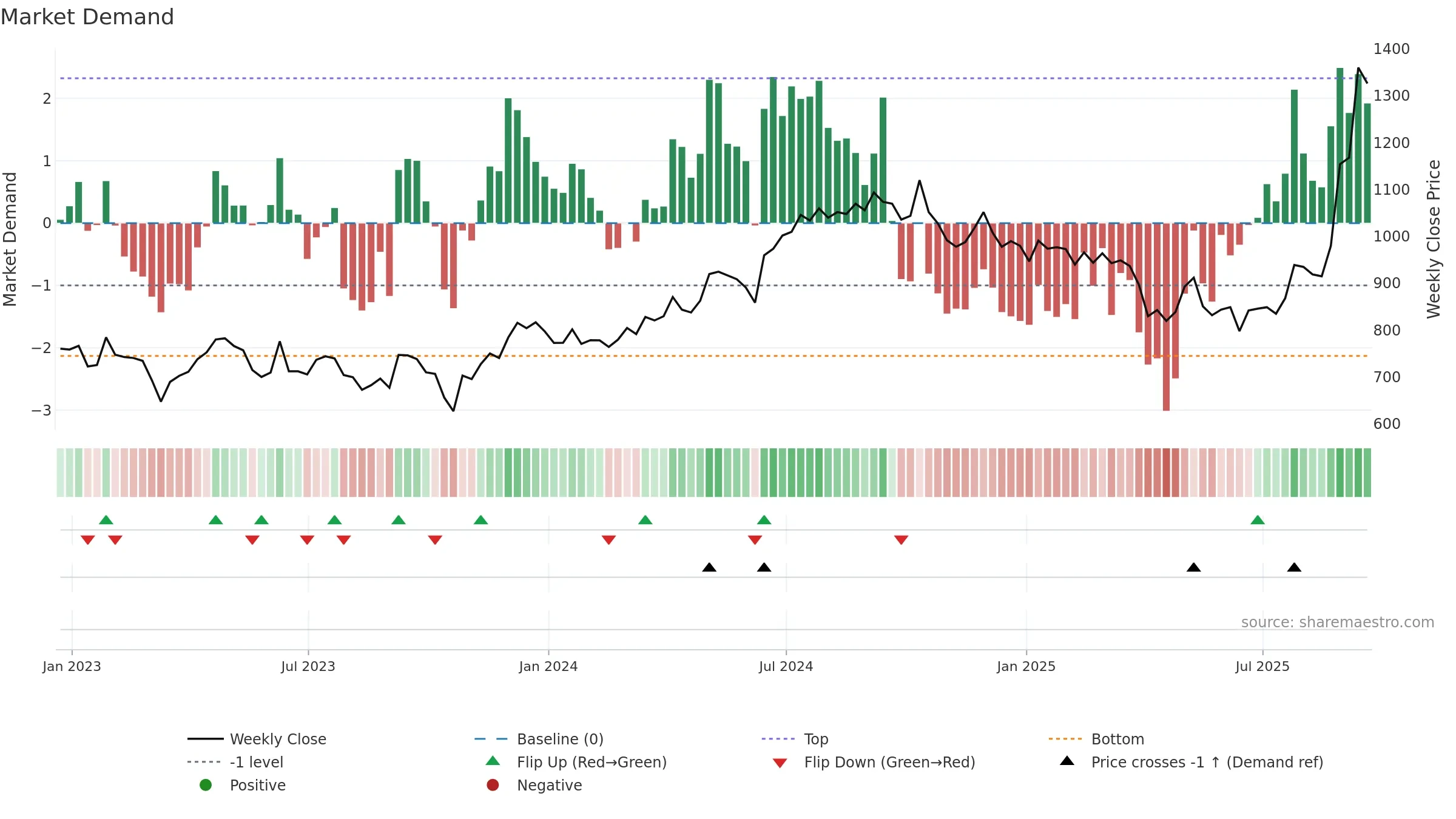 JTC weekly Market Demand chart, closing 2025-09-19.