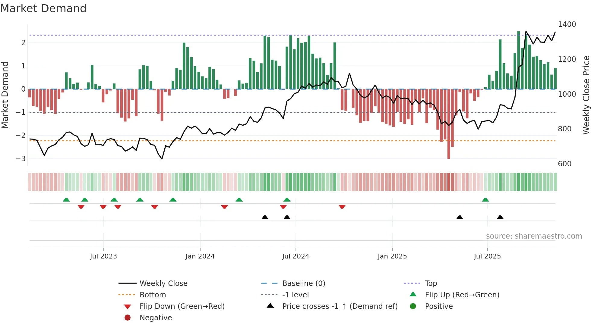JTC weekly Market Demand chart