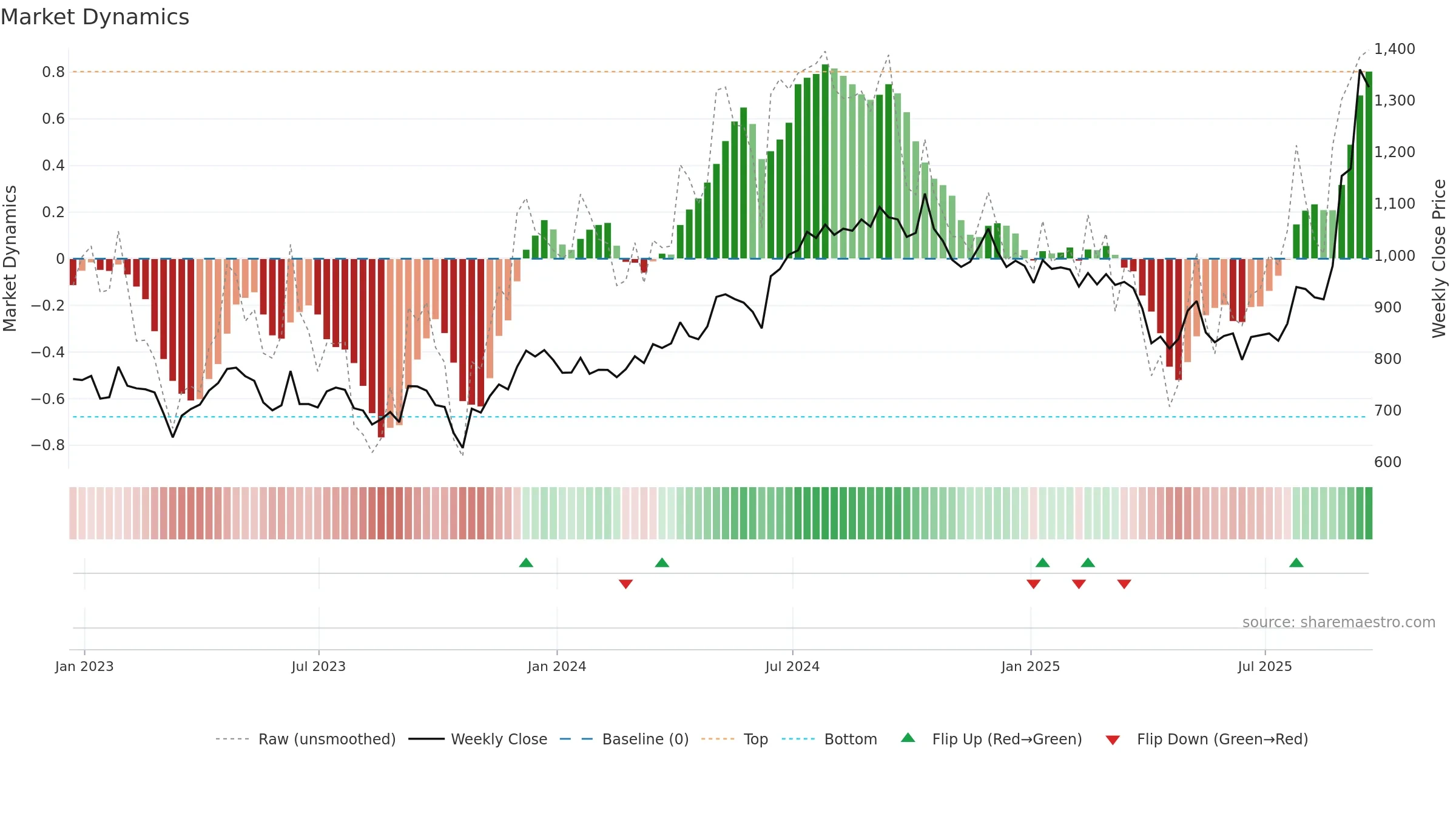 JTC weekly Market Dynamics chart, closing 2025-09-19.