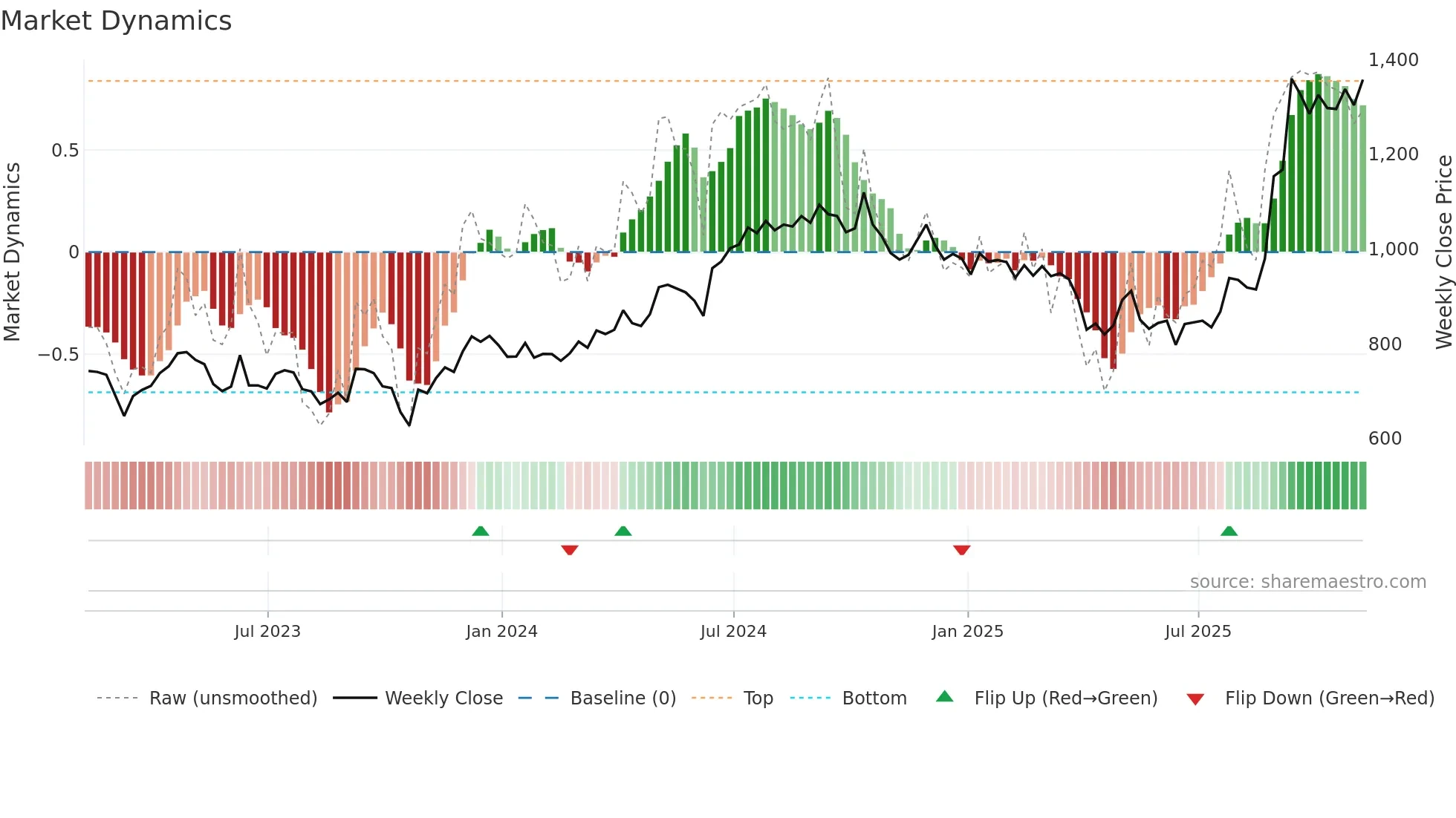 JTC weekly Market Dynamics chart