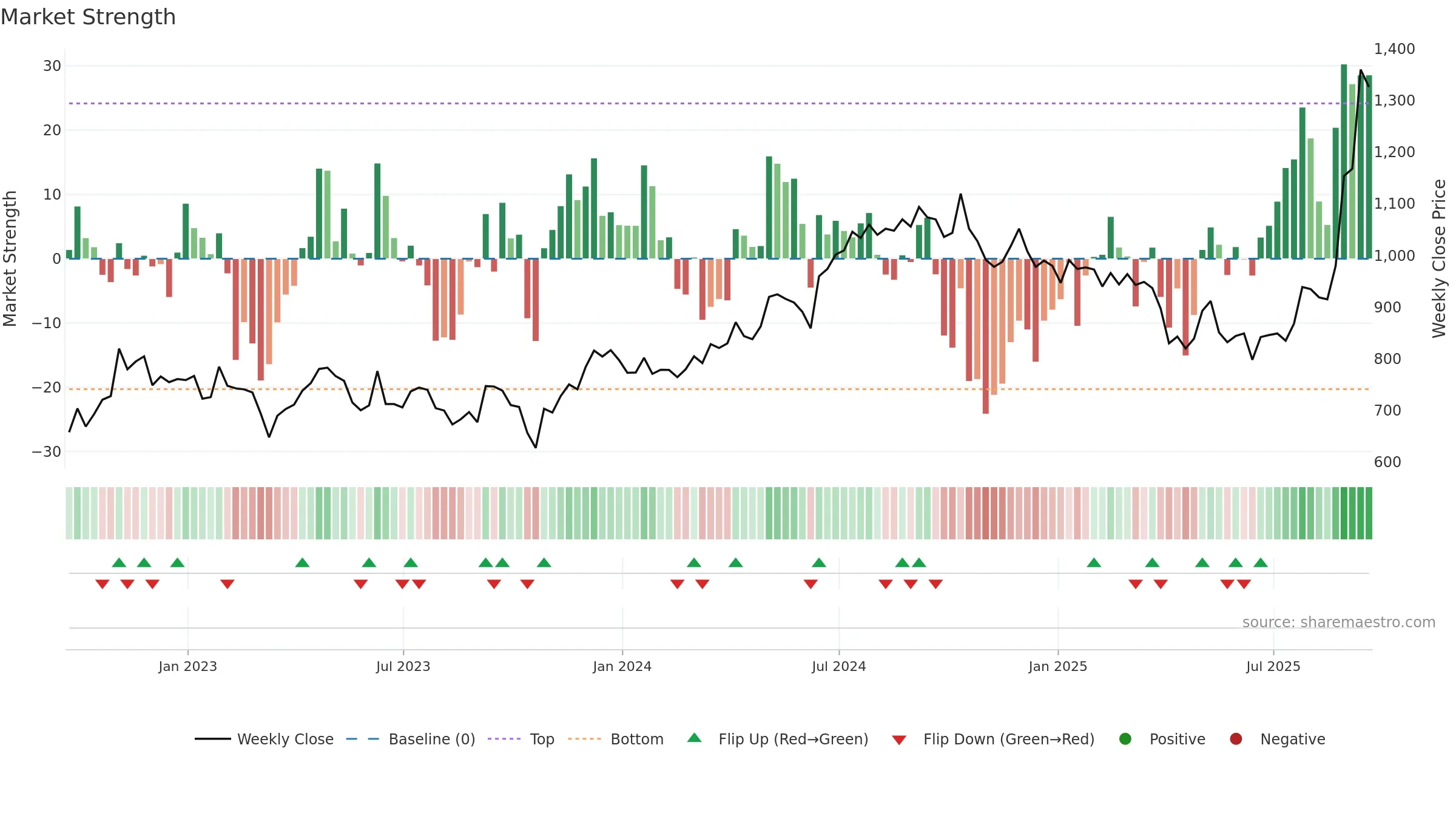 JTC weekly Market Strength chart, closing 2025-09-19.