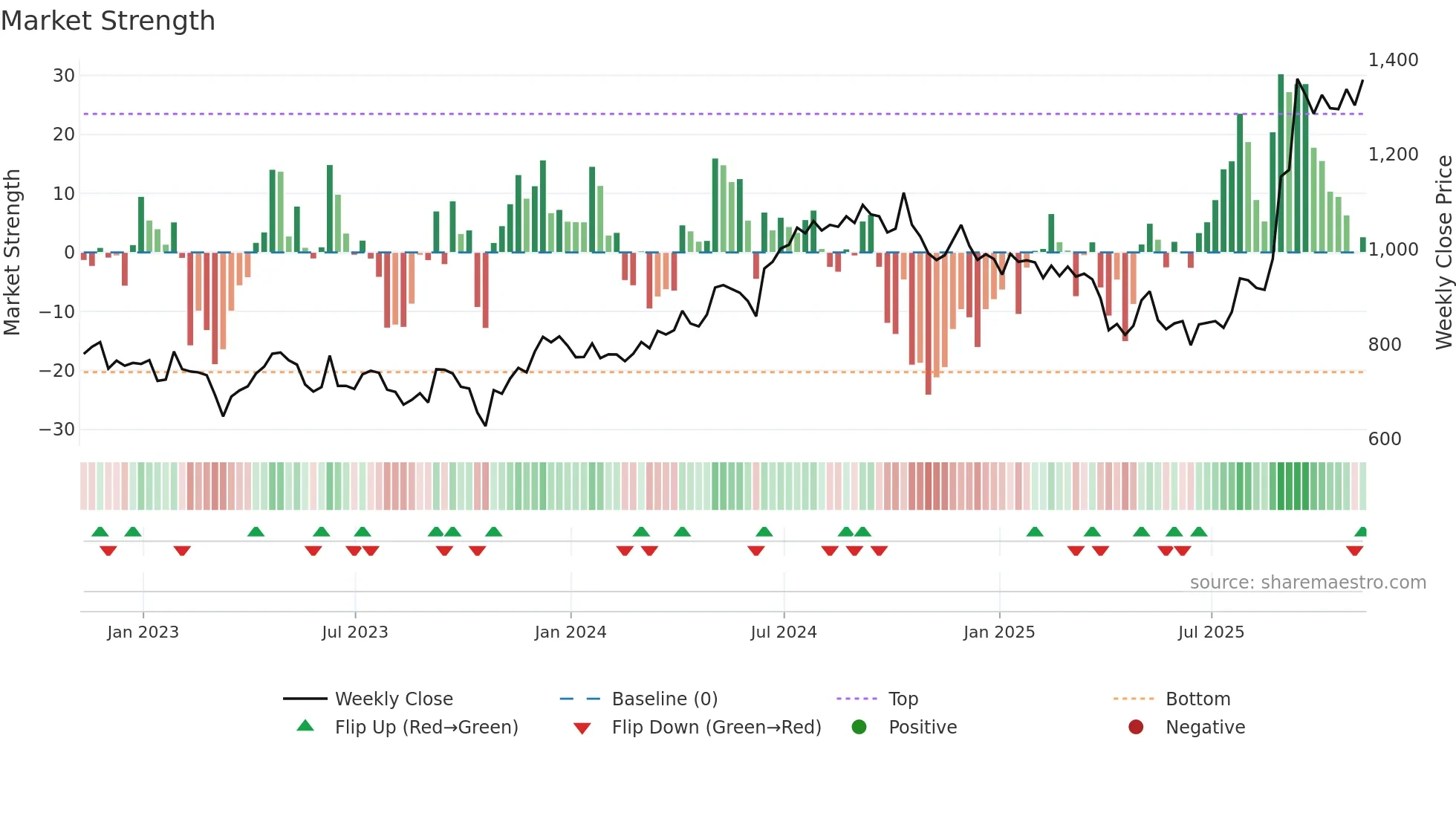JTC weekly Market Strength chart
