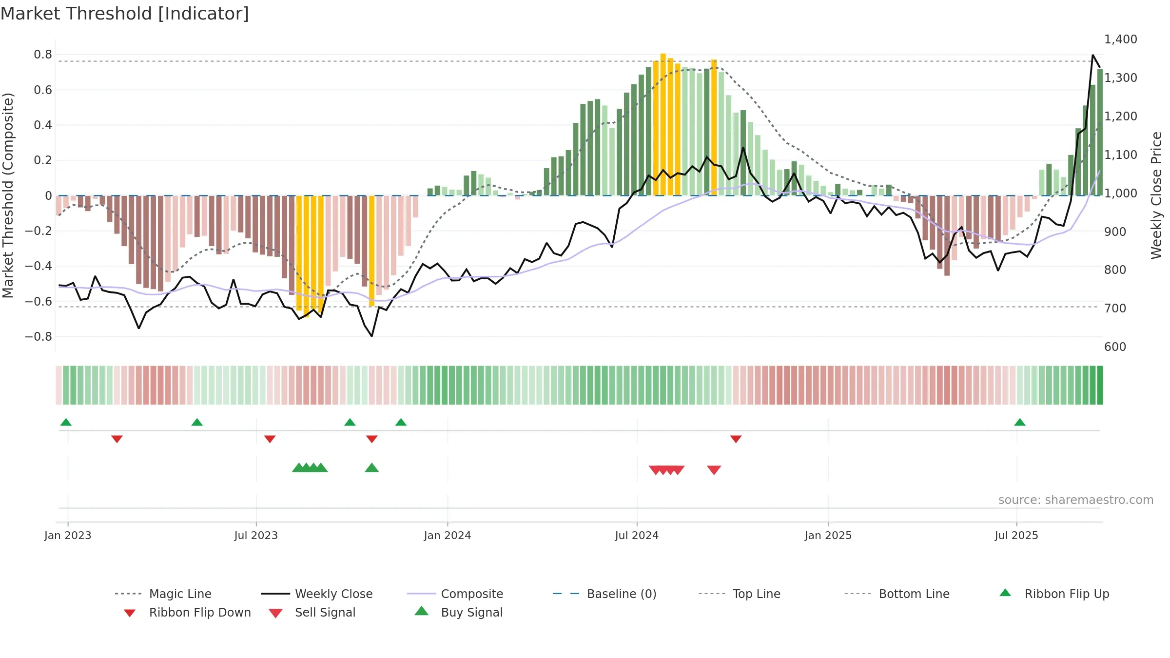 JTC weekly Market Threshold chart, closing 2025-09-19.