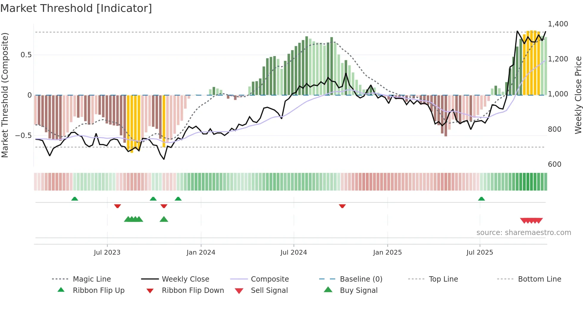 JTC weekly Market Threshold chart