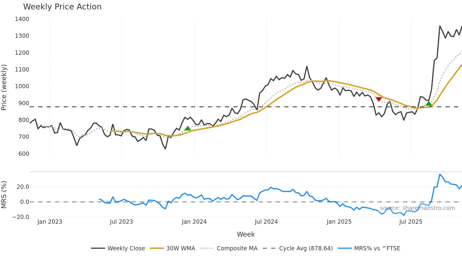 JTC weekly Price Action chart, closing 2025-11-07