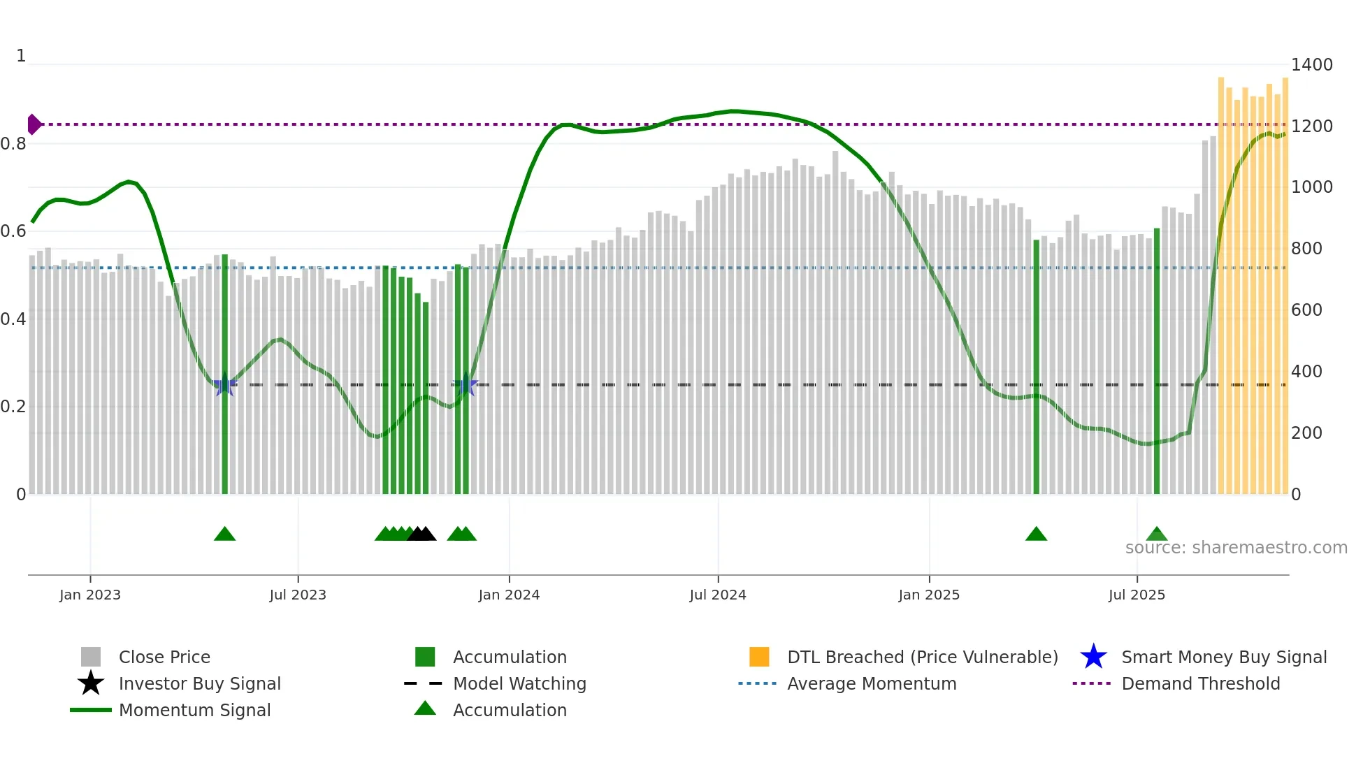 JTC weekly Smart Money chart