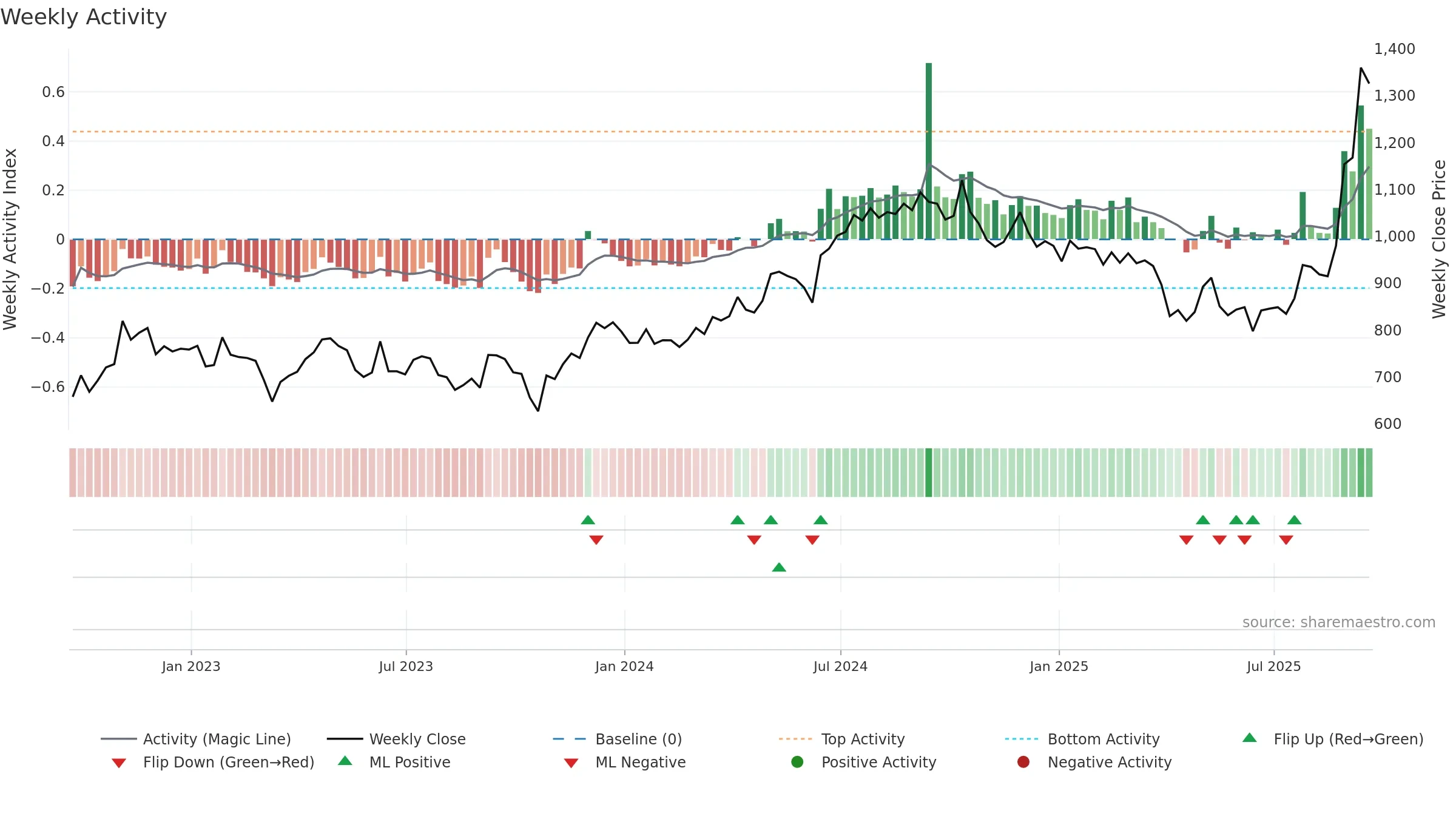 JTC weekly Activity chart, closing 2025-09-19.