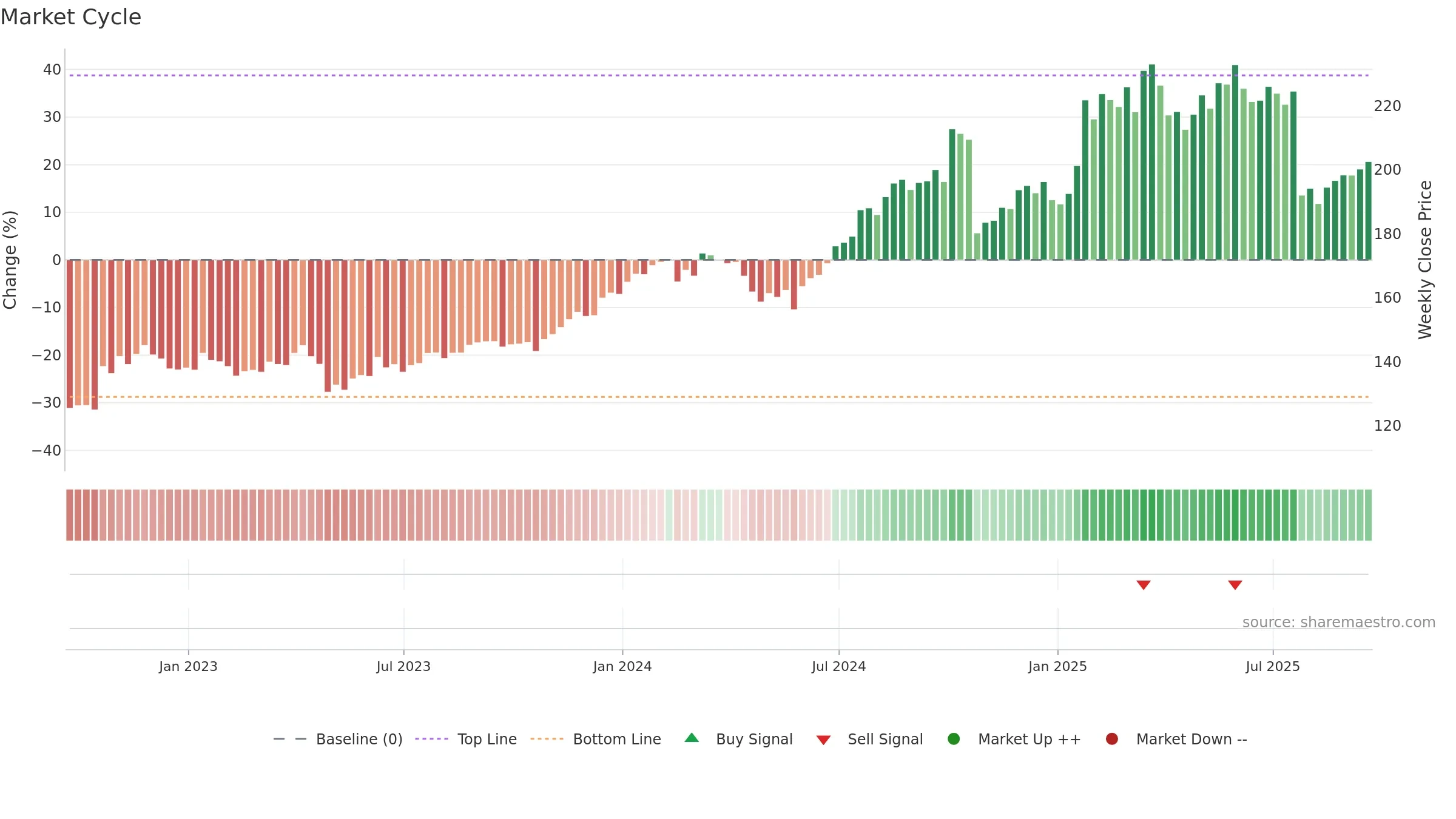 CHKP weekly Market Cycle chart, closing 2025-09-19.