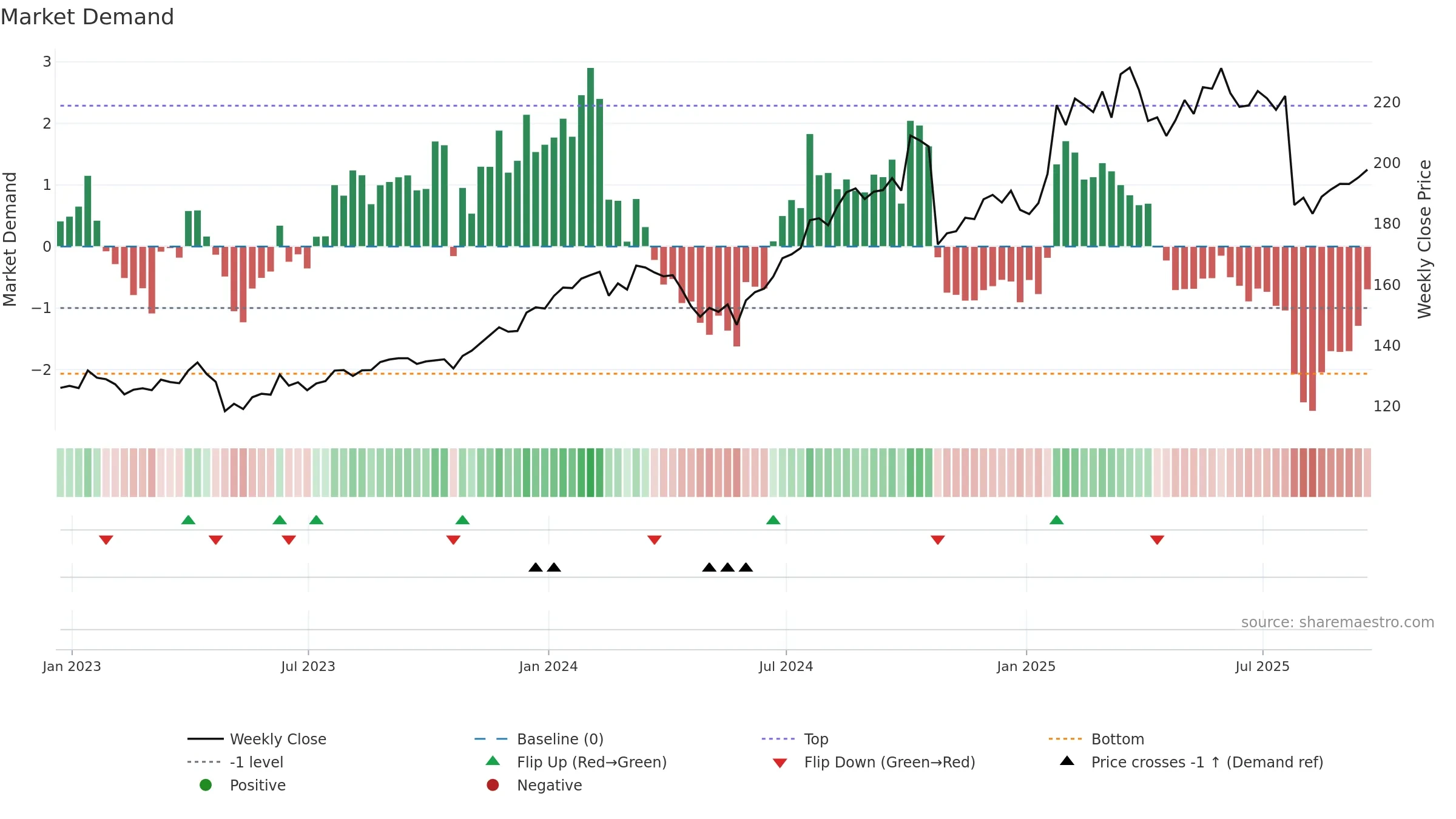 CHKP weekly Market Demand chart, closing 2025-09-19.