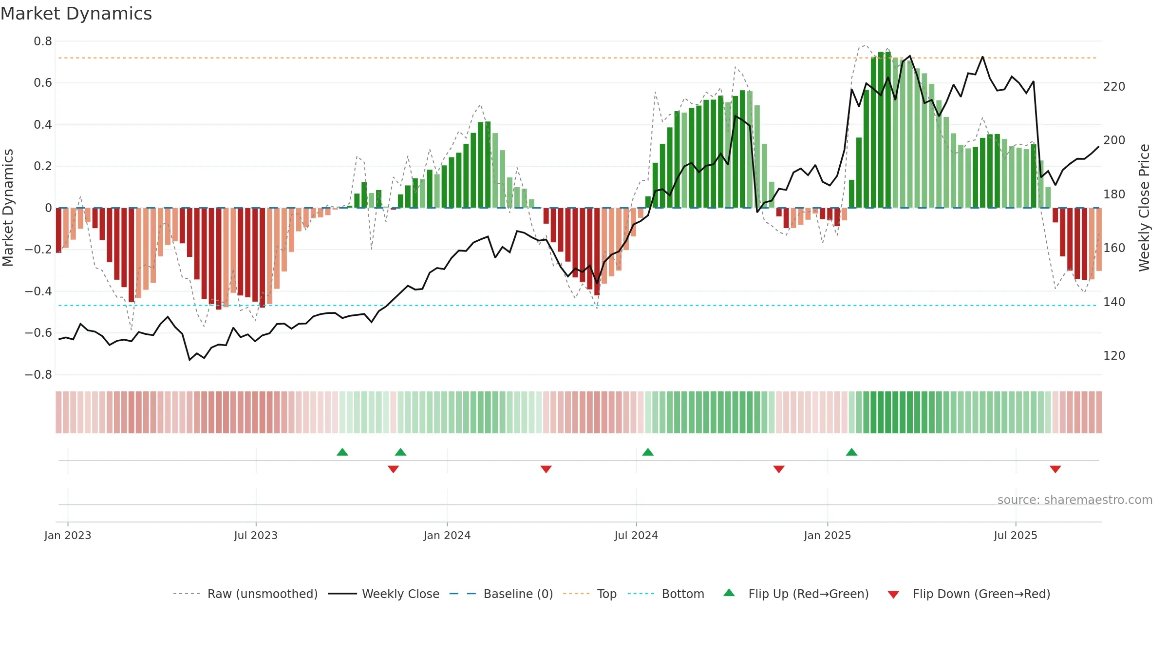 CHKP weekly Market Dynamics chart, closing 2025-09-19.