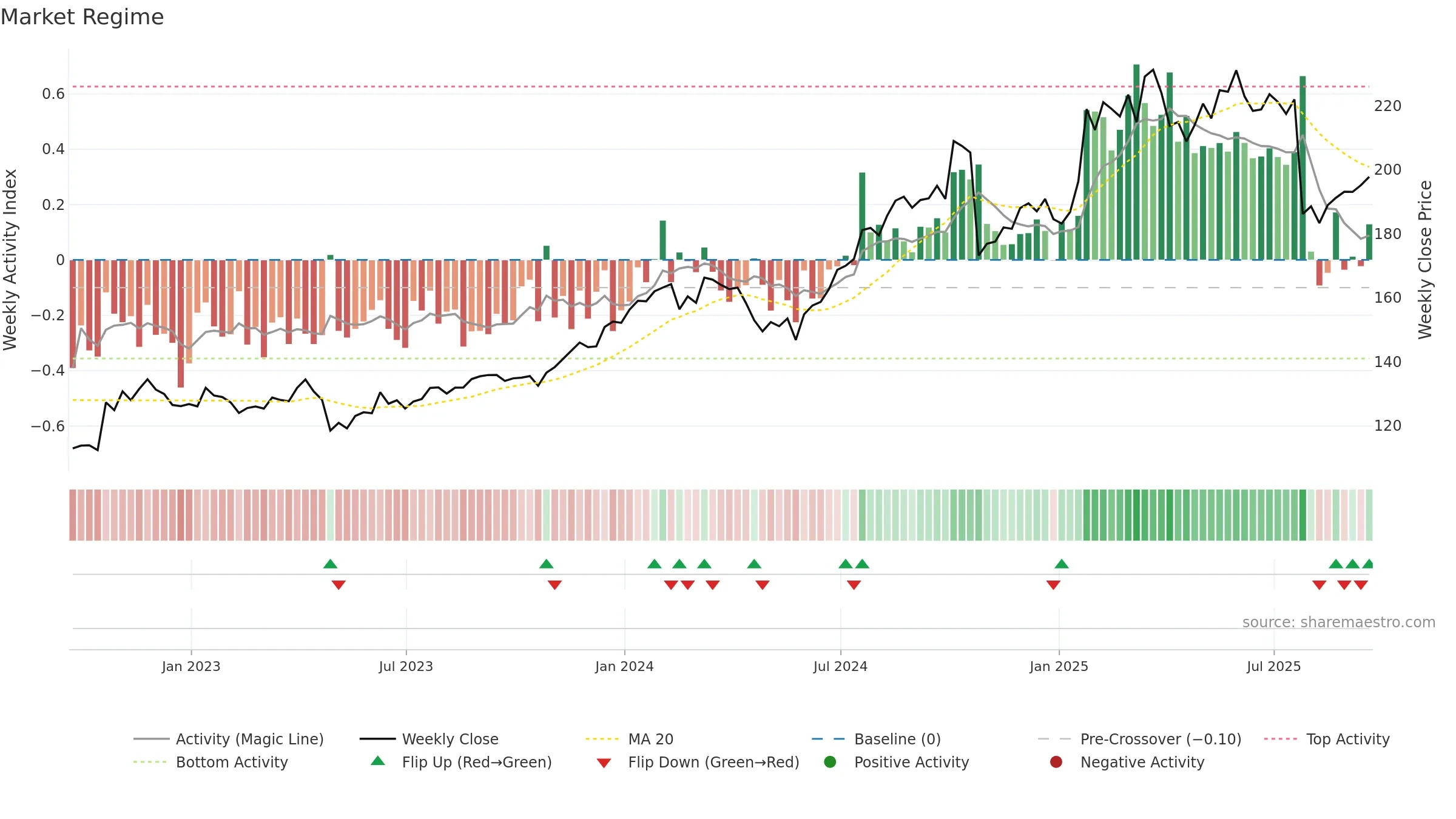 CHKP weekly Market Snapshot chart, closing 2025-09-19.